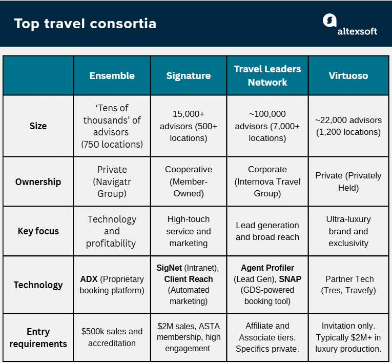 Top travel consortia compared