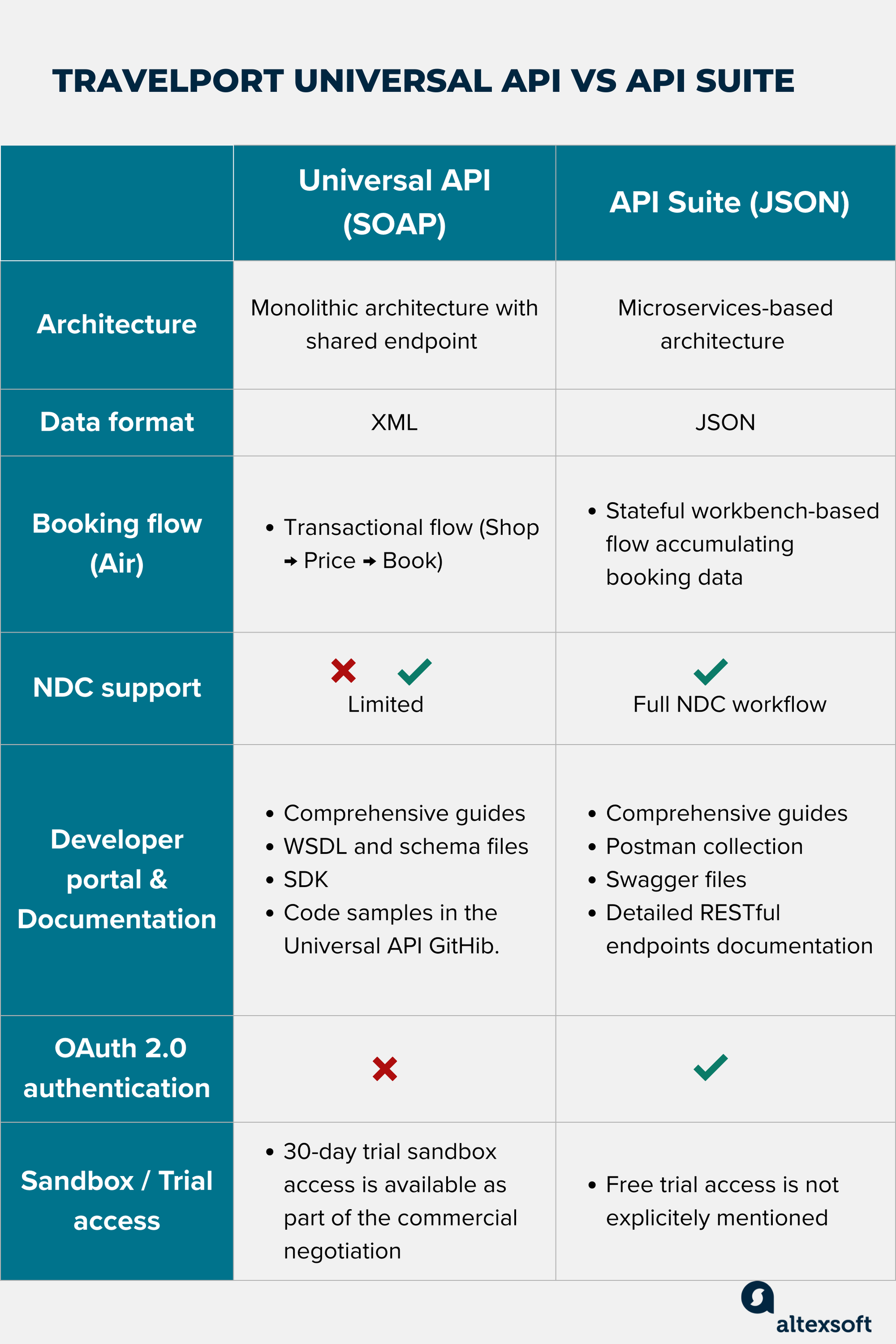 Travelport Universal API vs API Suite