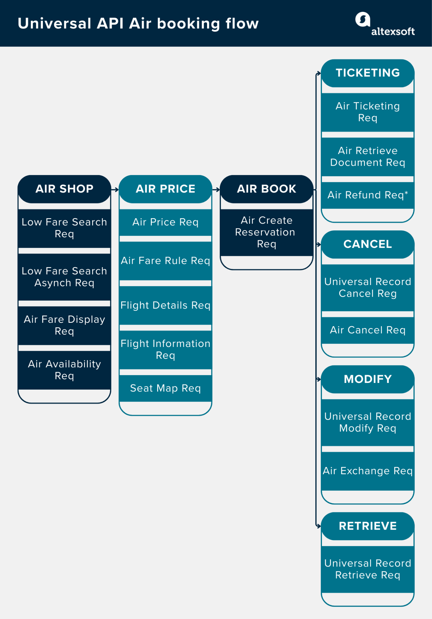 Universal API air booking flow