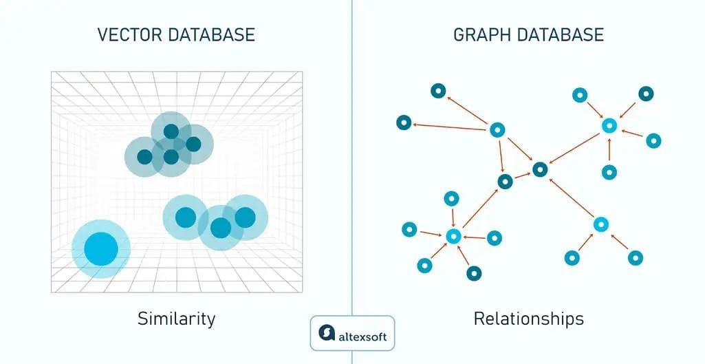 Vector database vs. graph database