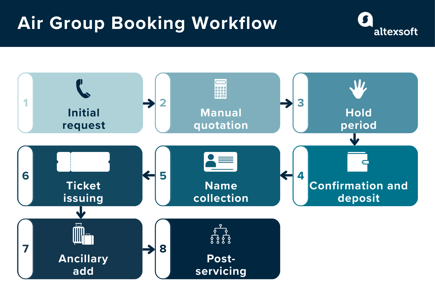 Air group booking workflow