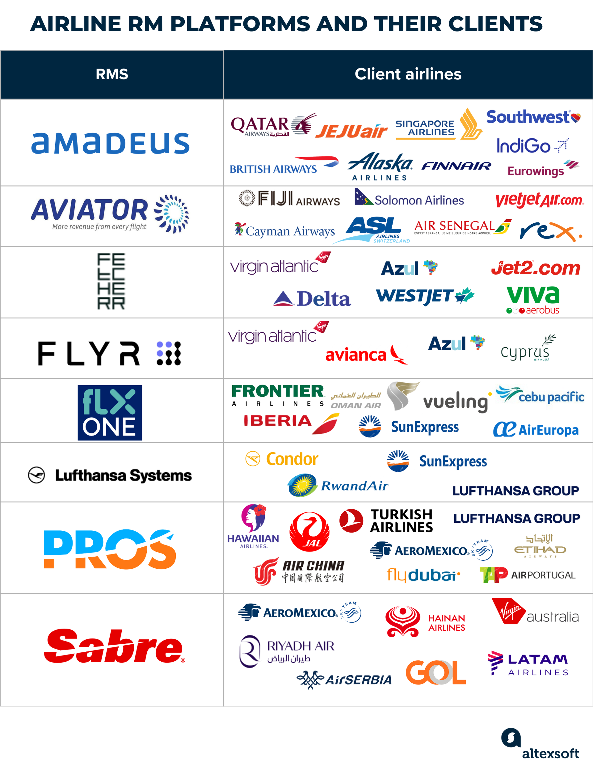 AIRLINE RM platforms and their clients
