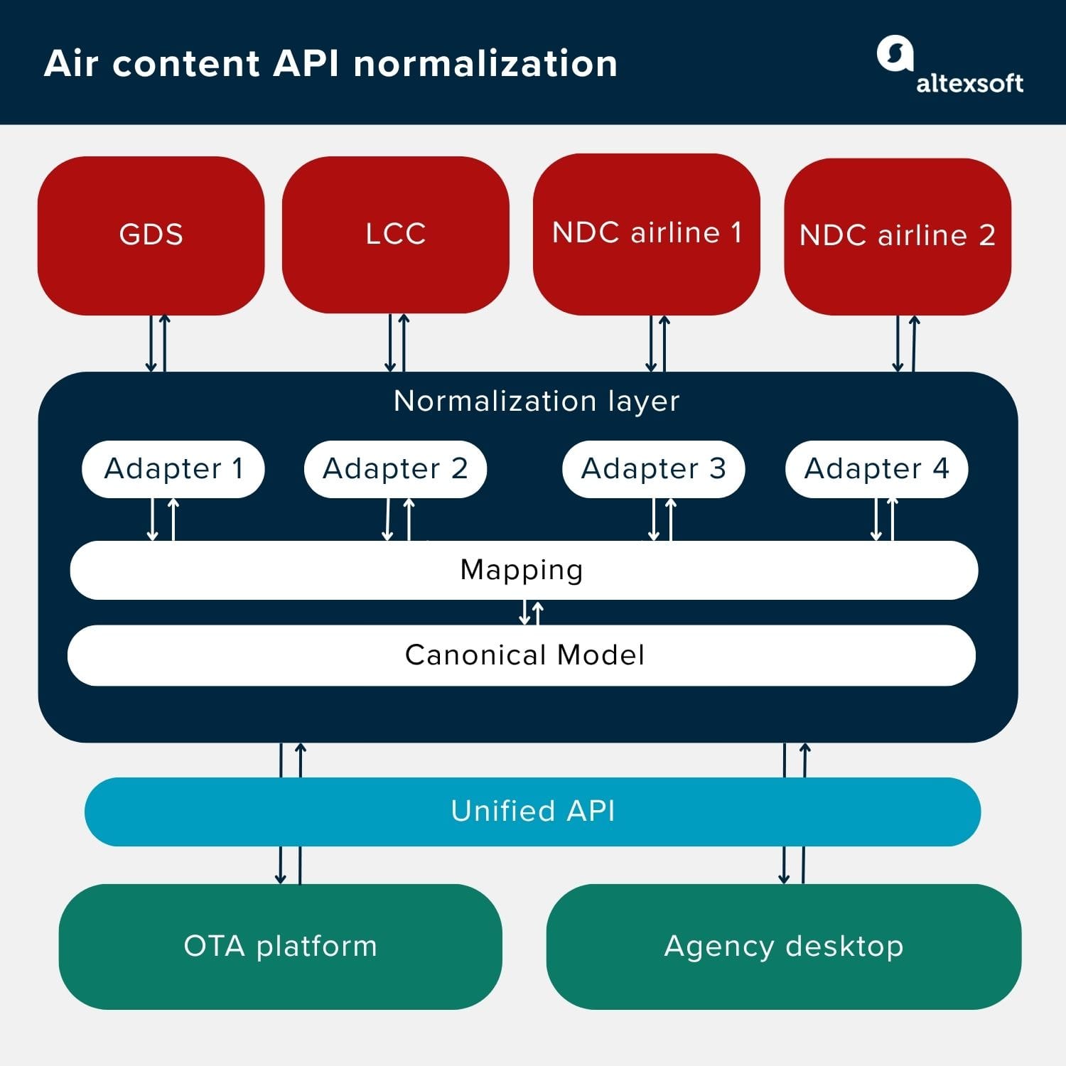 API normalization layer in flight aggregators