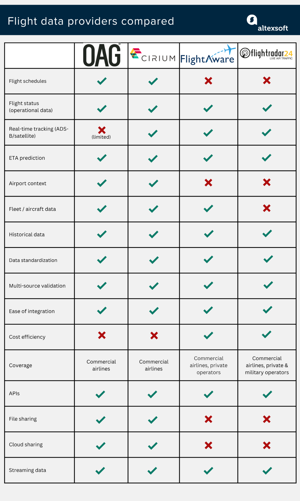 Flight data providers compared