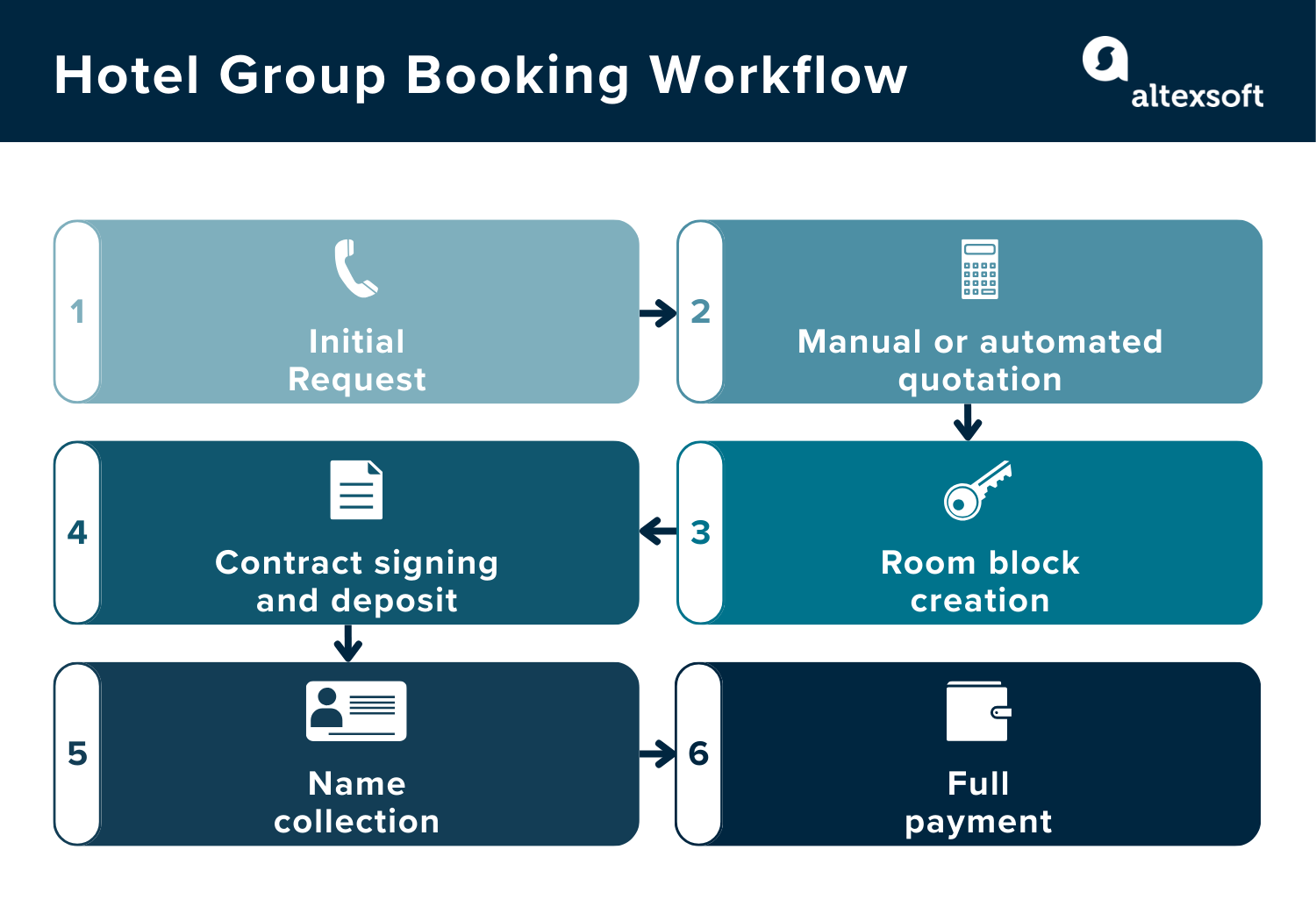 Hotel group booking workflow