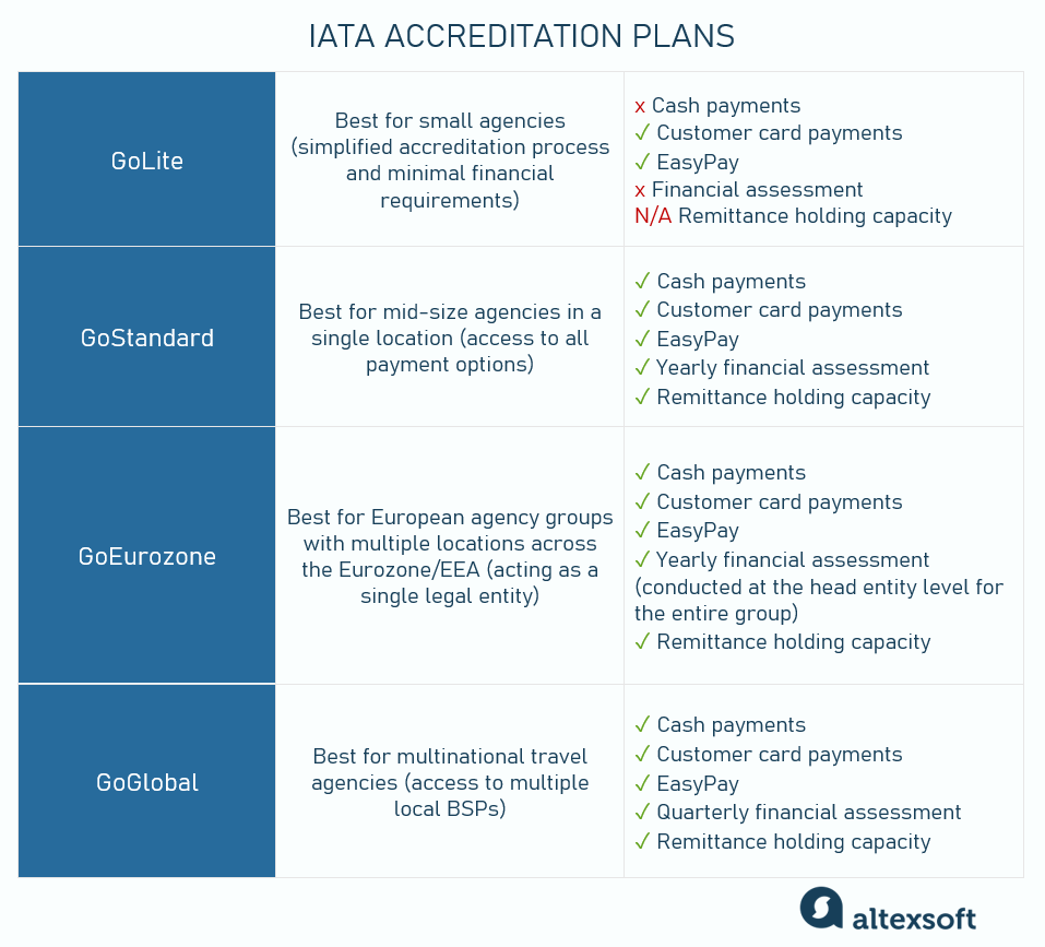 IATA accreditation models