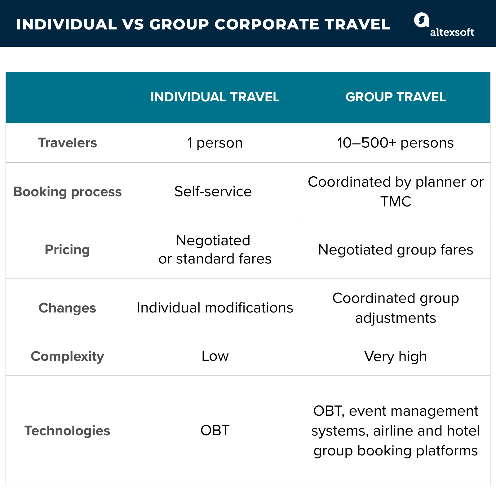 individual vs group booking processes in corporate travel