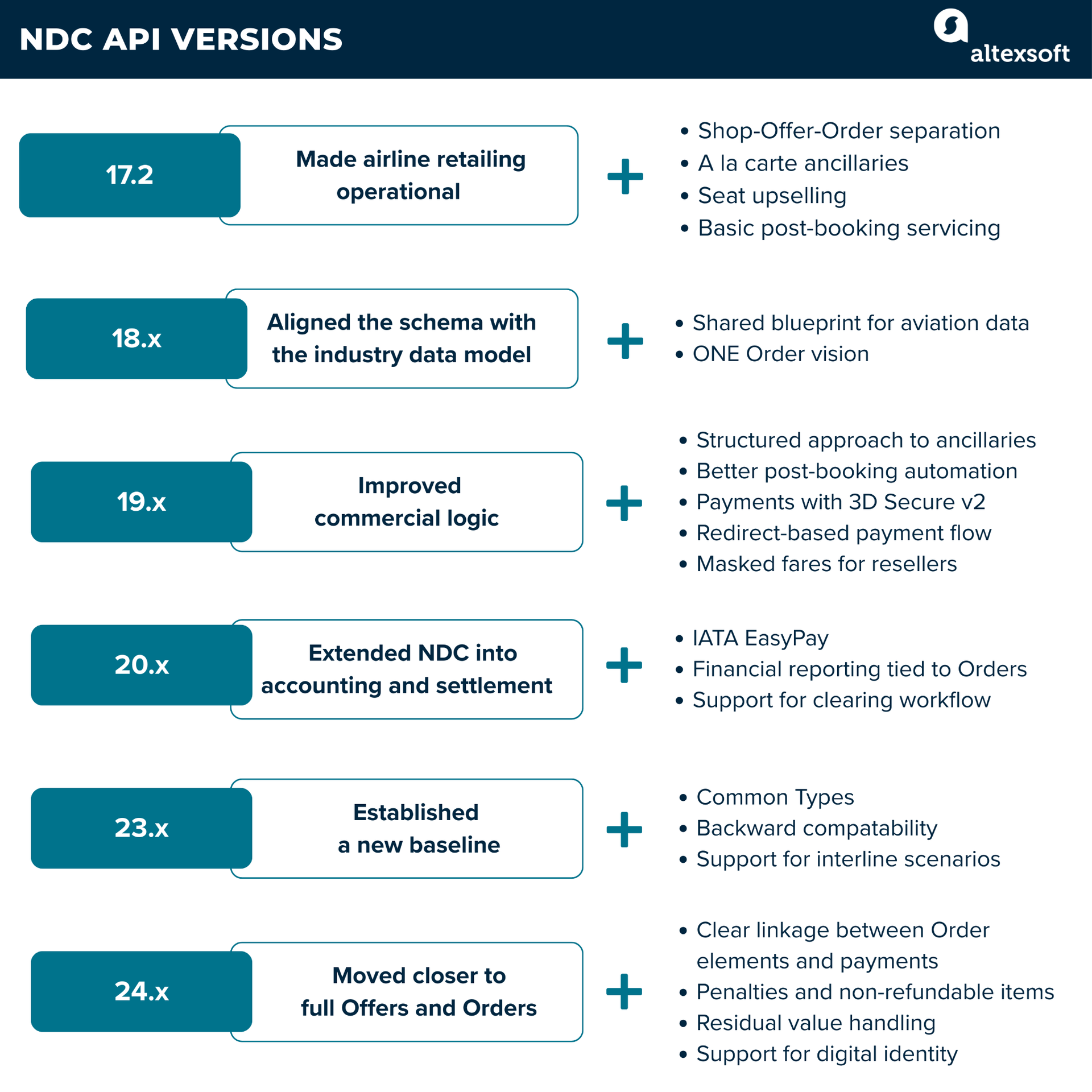 NDC API versions