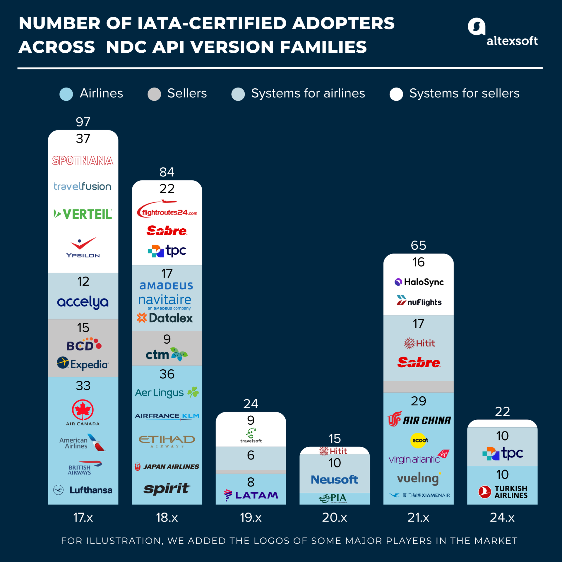 NDC version adopters