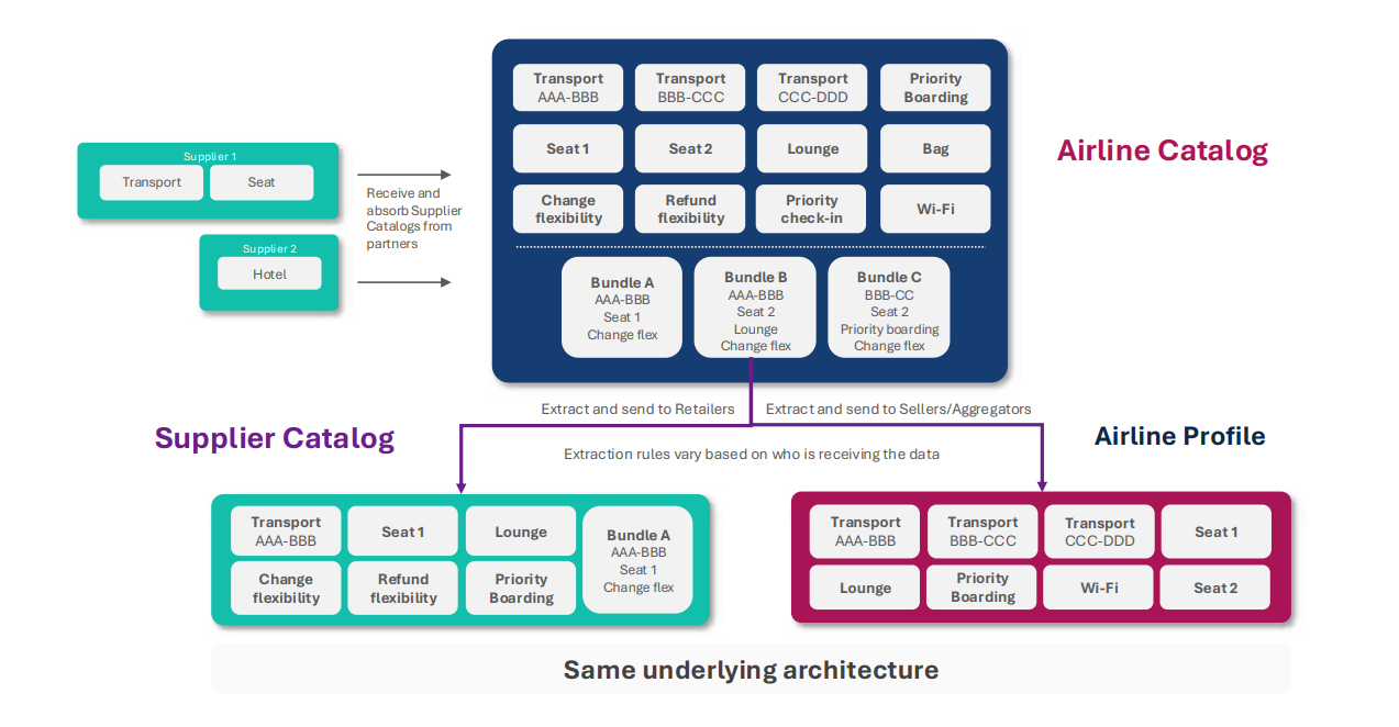 Product Catalog components