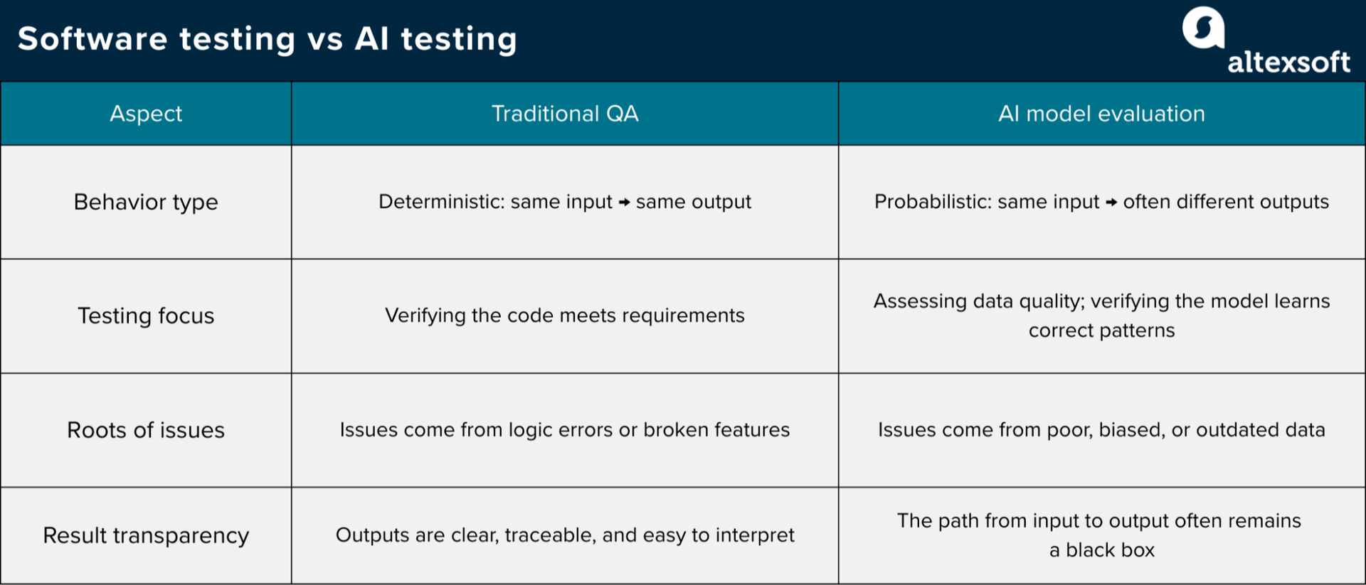 Software testing vs AI testing