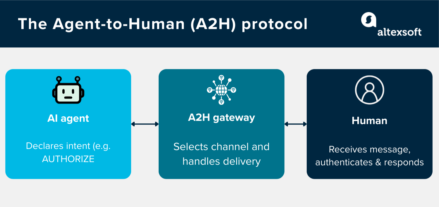 The Agent-to-Human (A2H) protocol