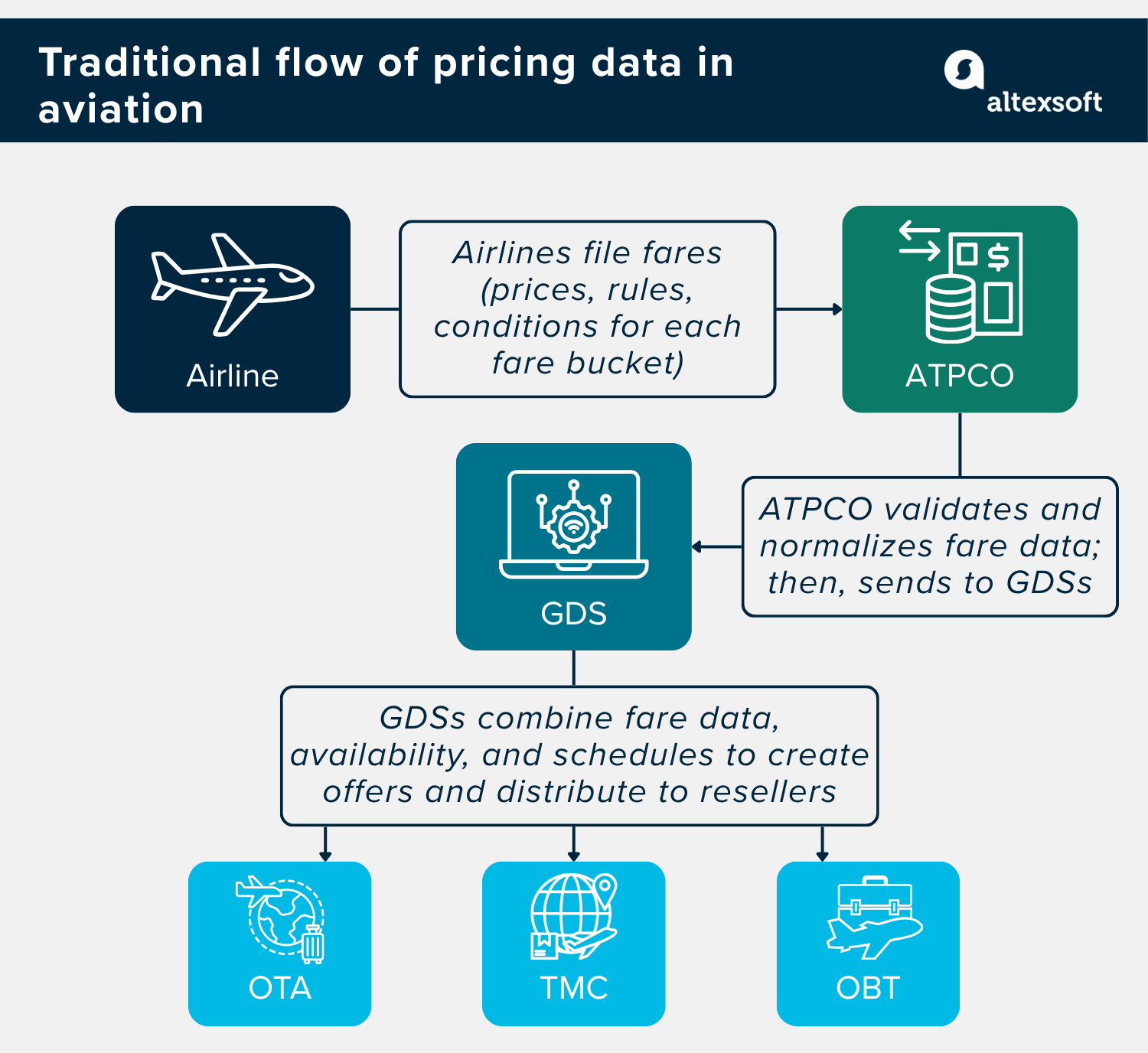 Traditional fare data flow