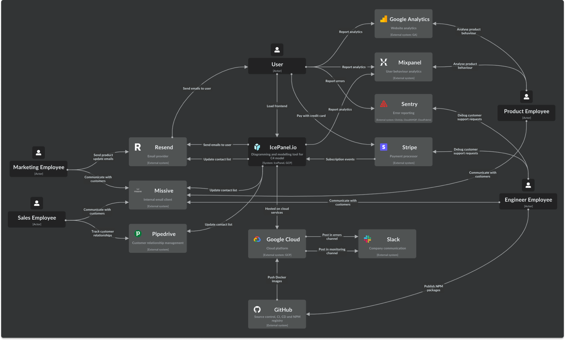 A system context map, showing how the product connects to external services