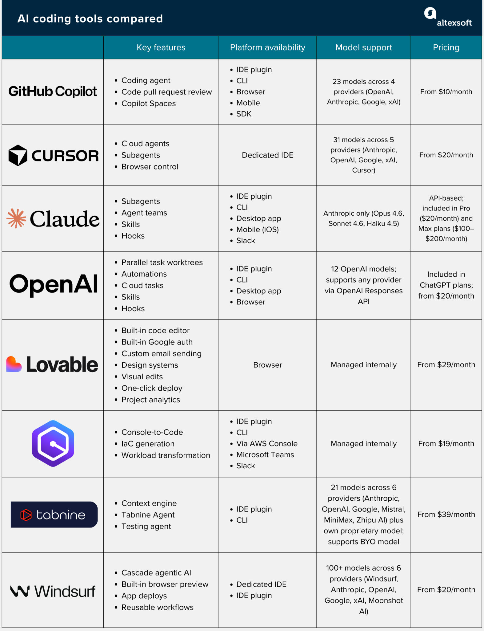 A tabular overview of top AI coding tools