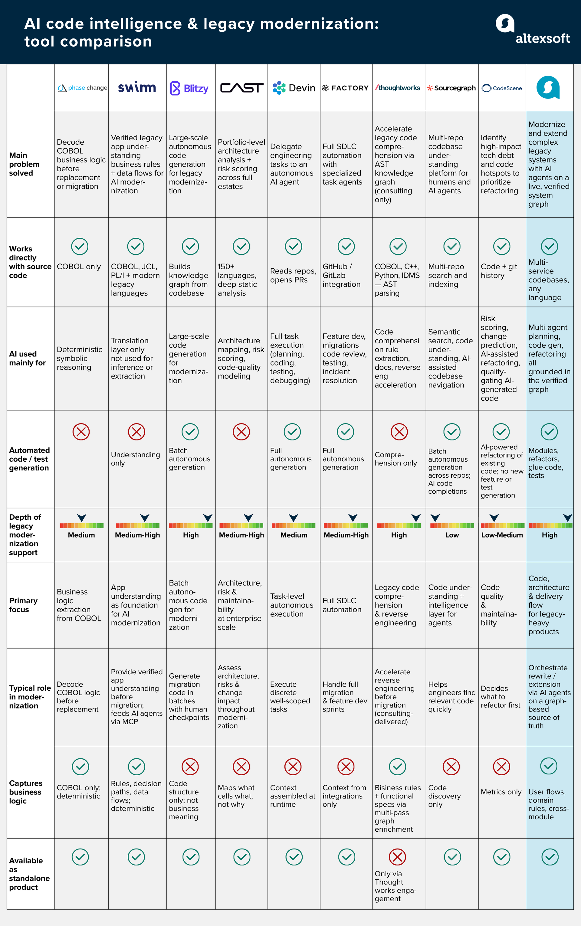 AI code intelligence & legacy modernization tools compared