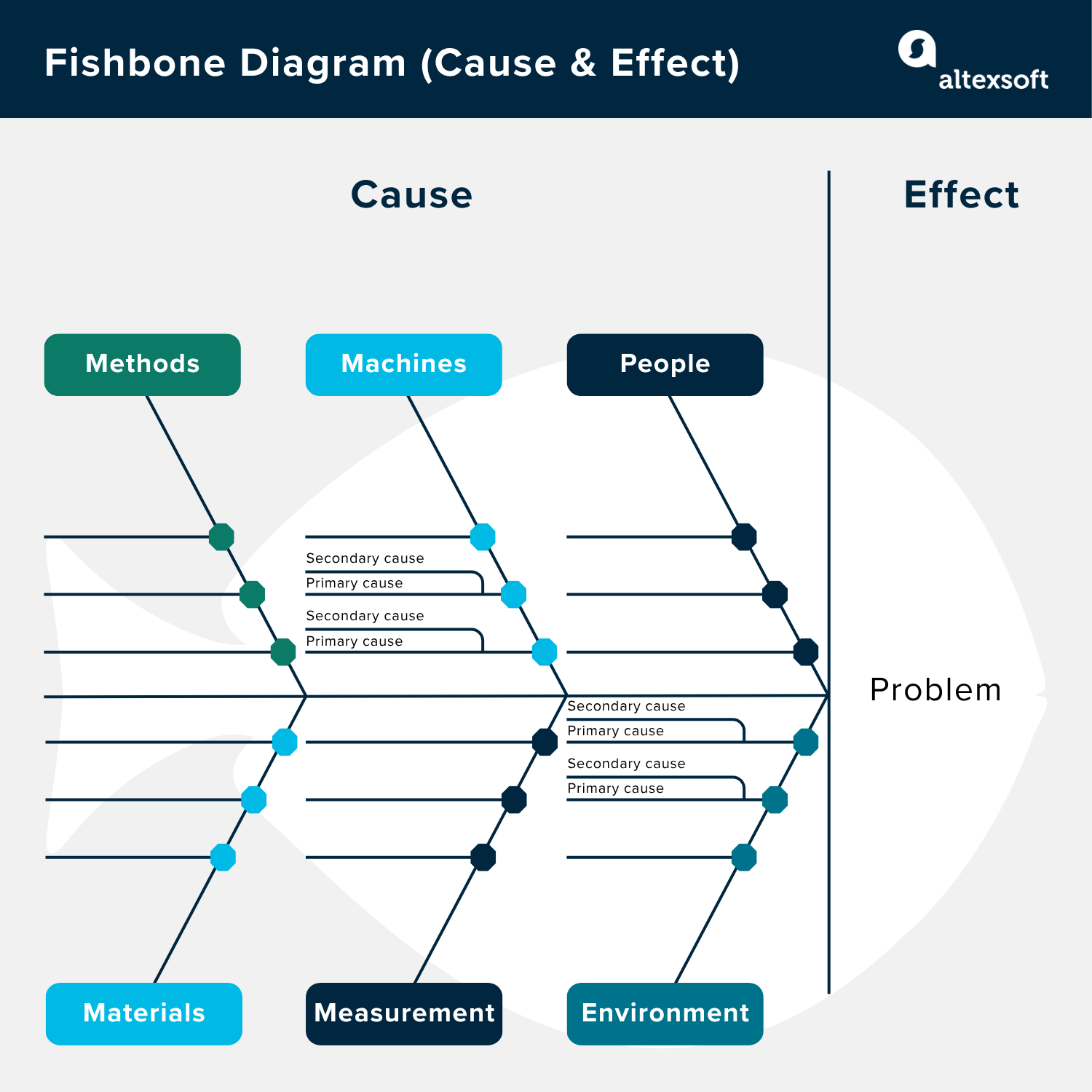 An example of a Fishbone diagram