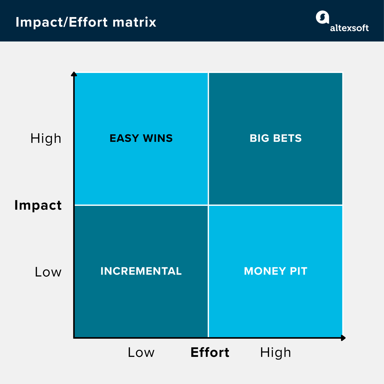 An example of an Impact/Effort matrix