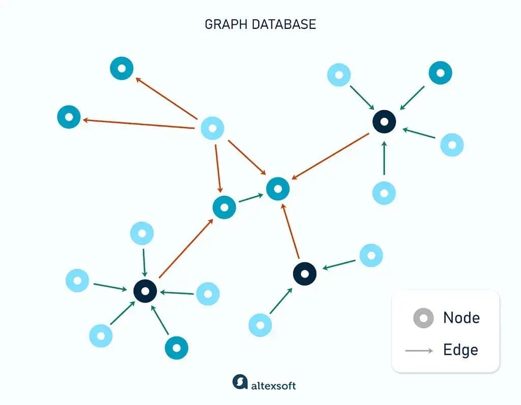 Depiction of a graph database