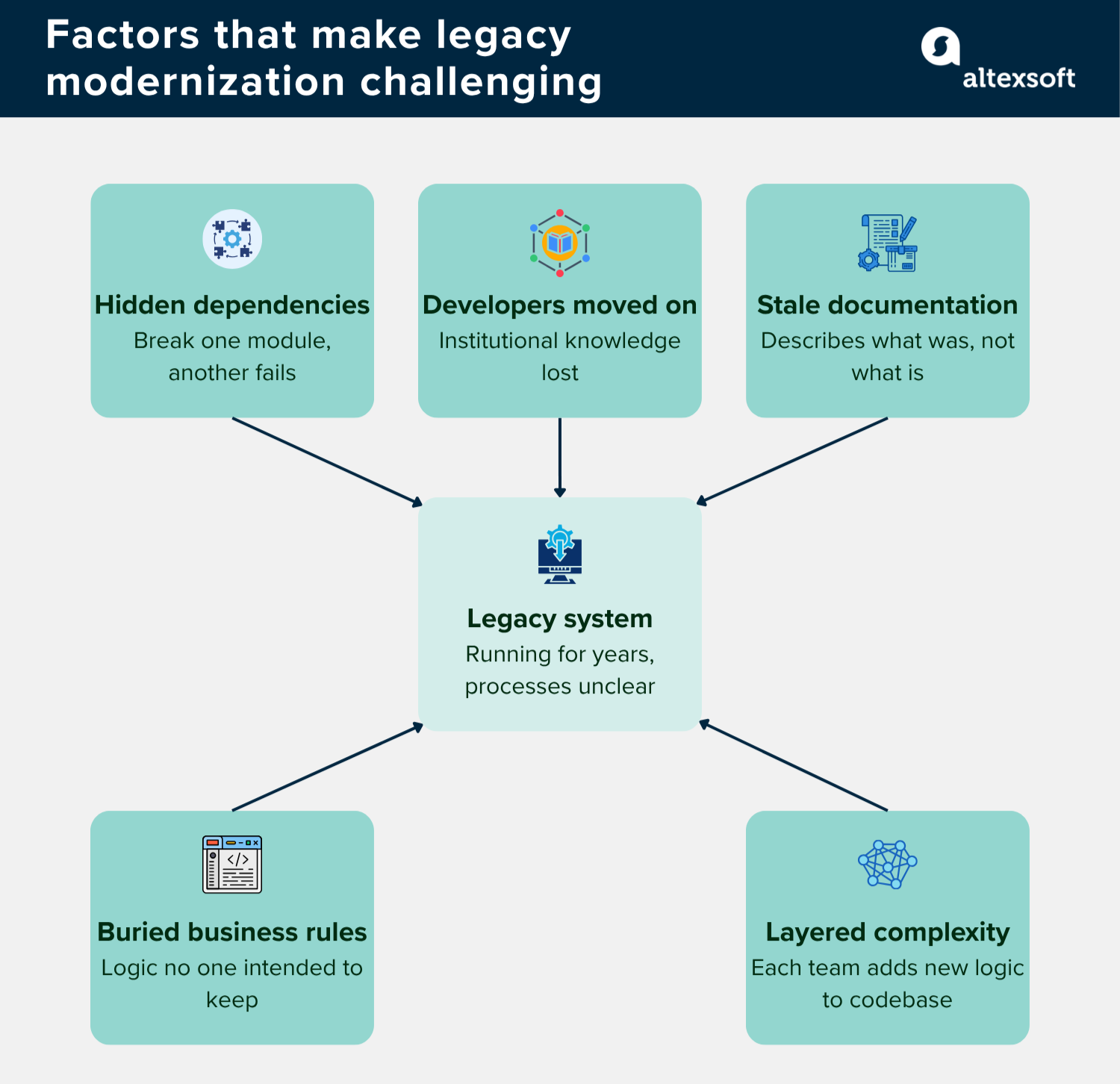 Elements and factors that make legacy modernization challenging