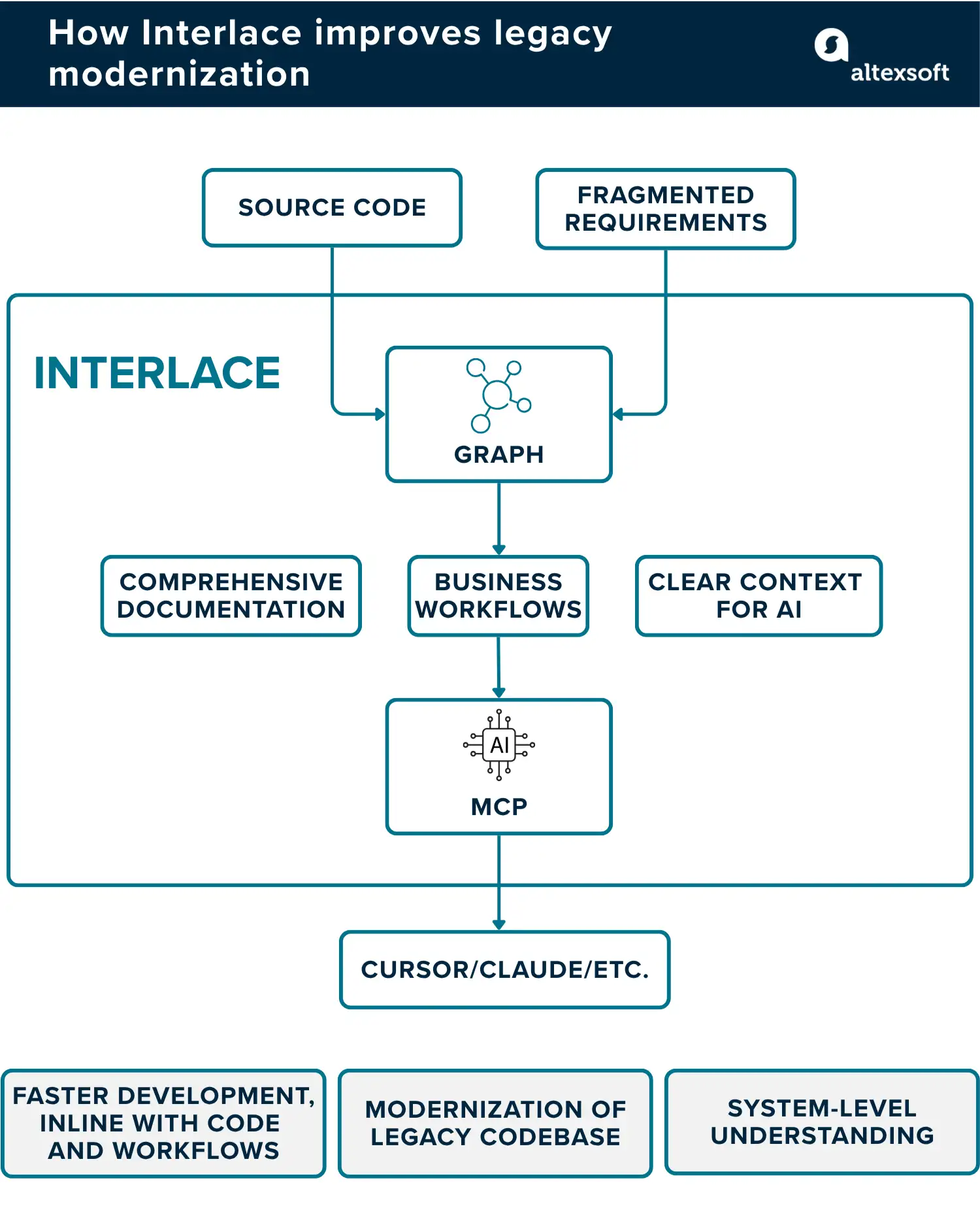 How Interlace improves legacy modernization
