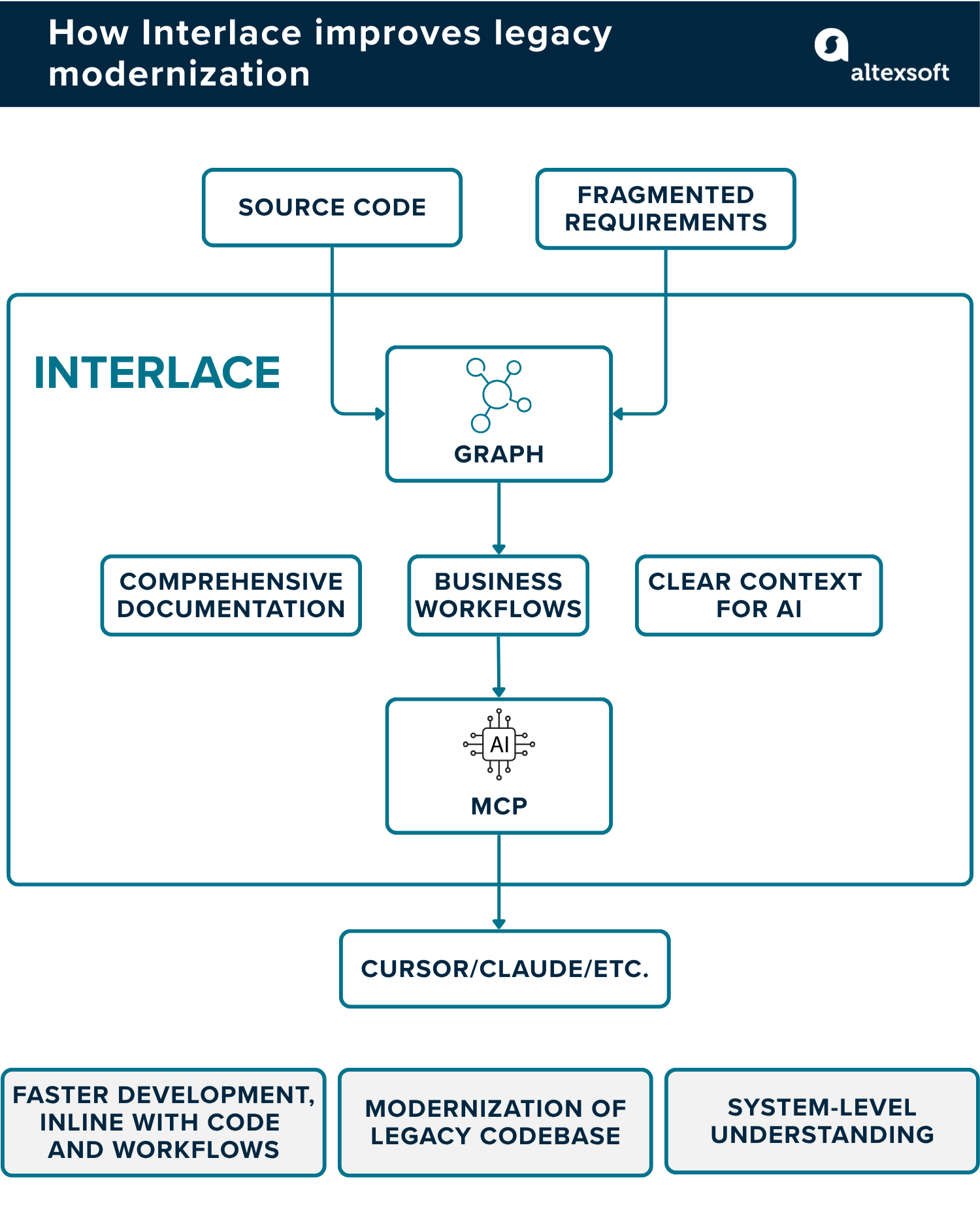 How Interlace improves legacy modernization