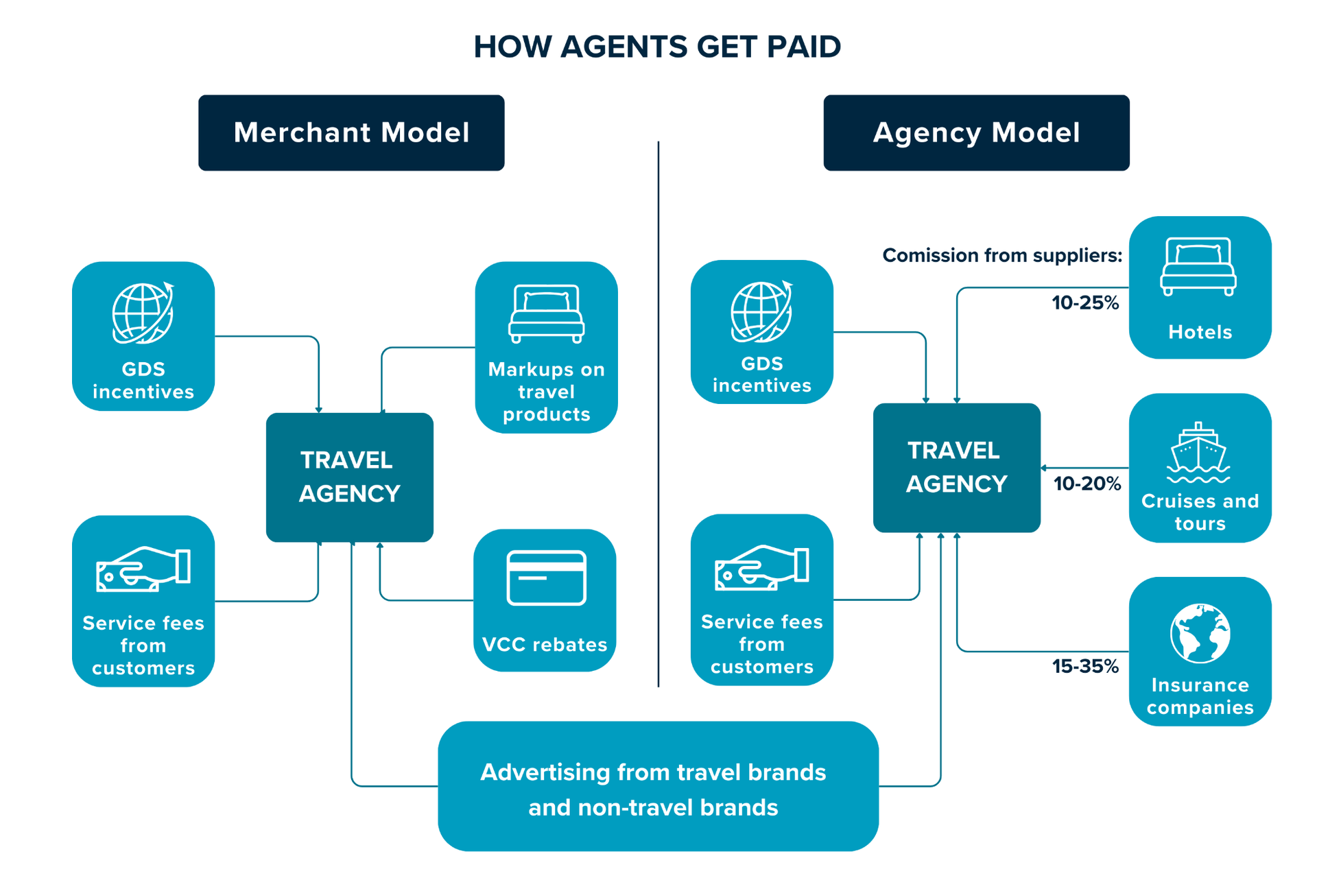 How travel agents get paid: revenue sources and streams