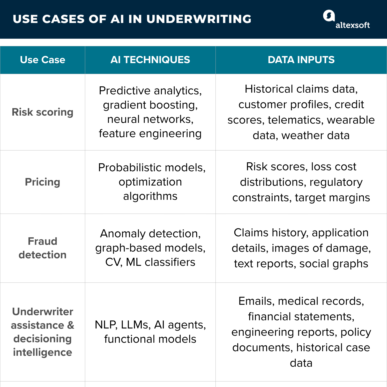 Key use cases and data inputs for AI in underwriting