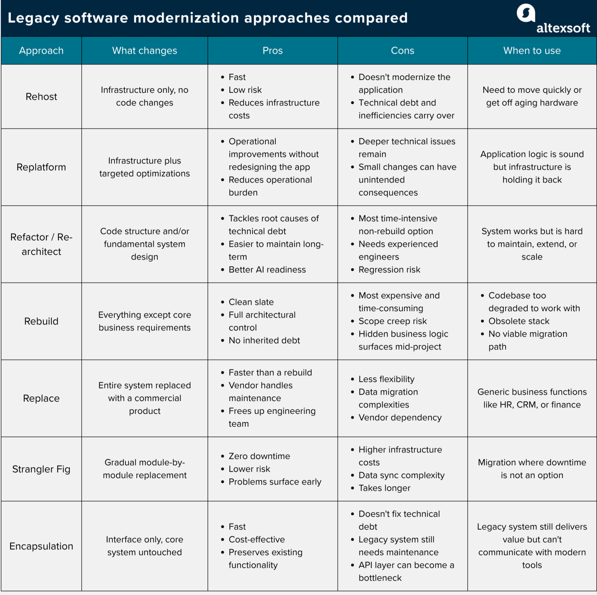 Legacy software modernization approaches compared