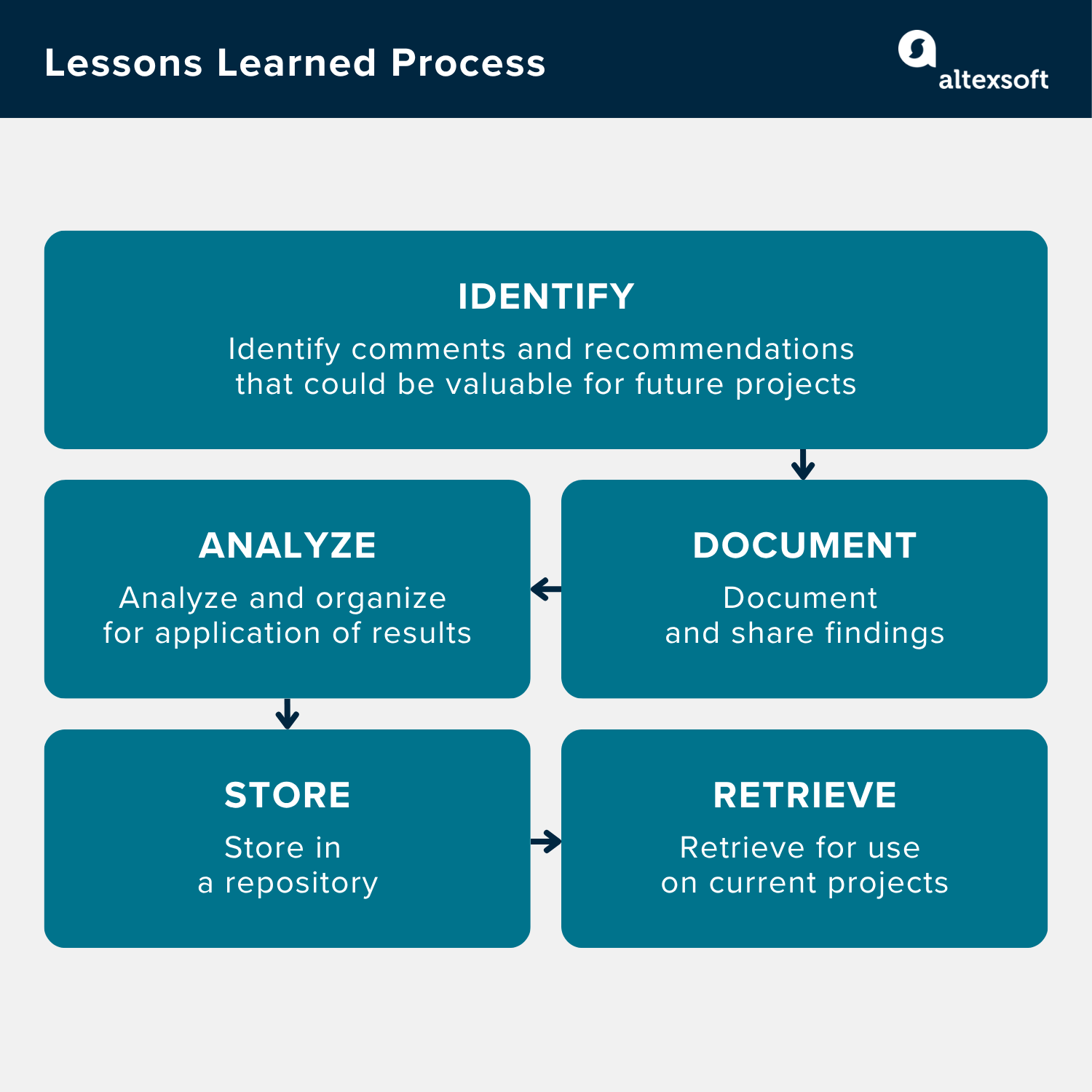Lessons learned process