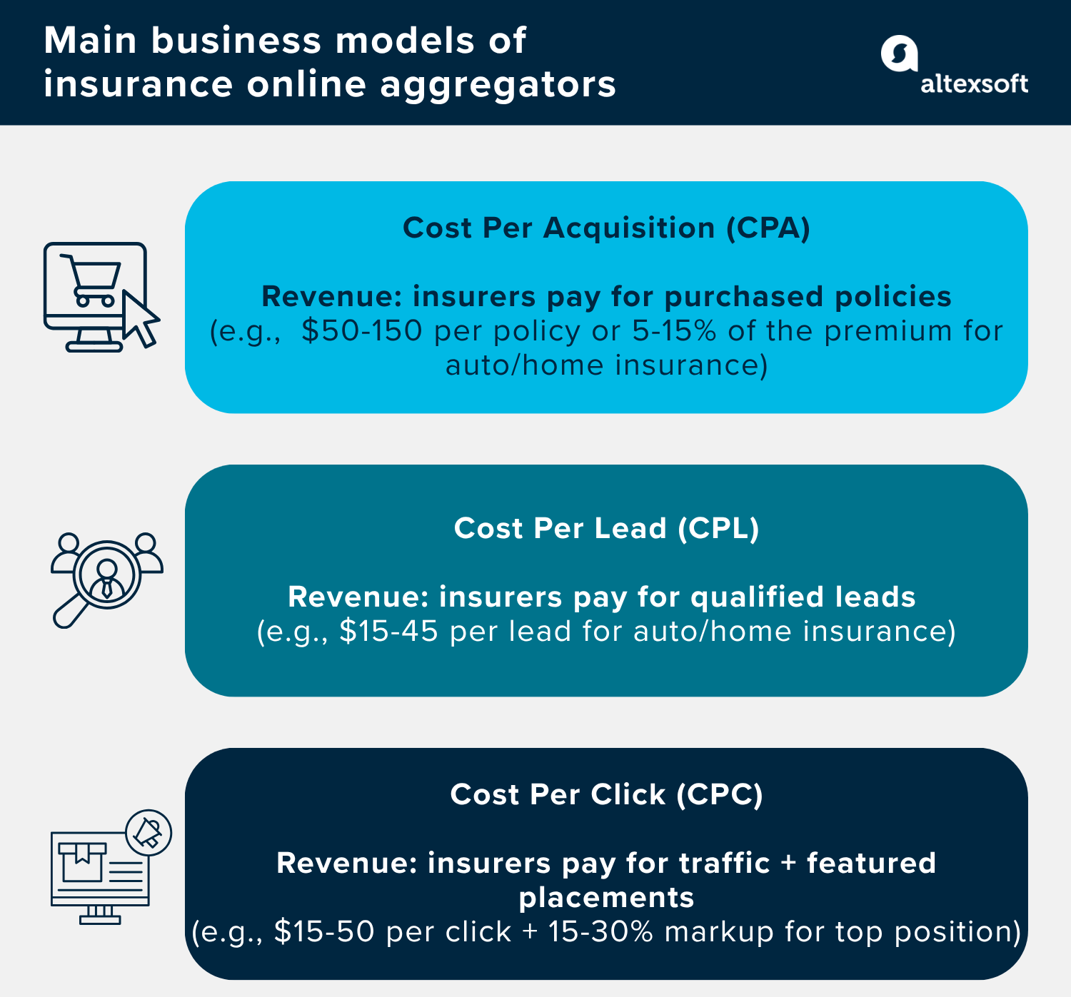Main business models of online insurance marketplaces