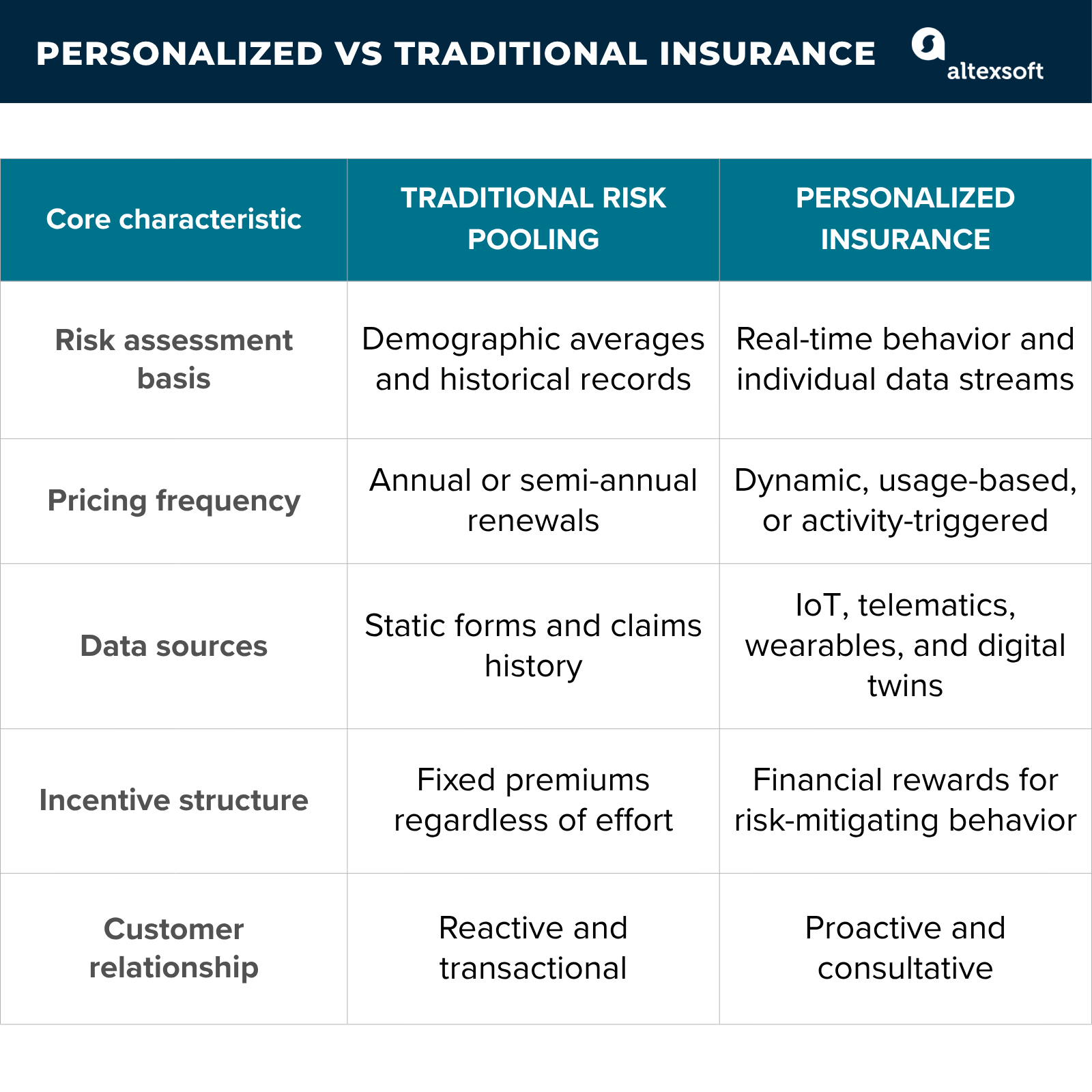 Personalized vs traditional insurance