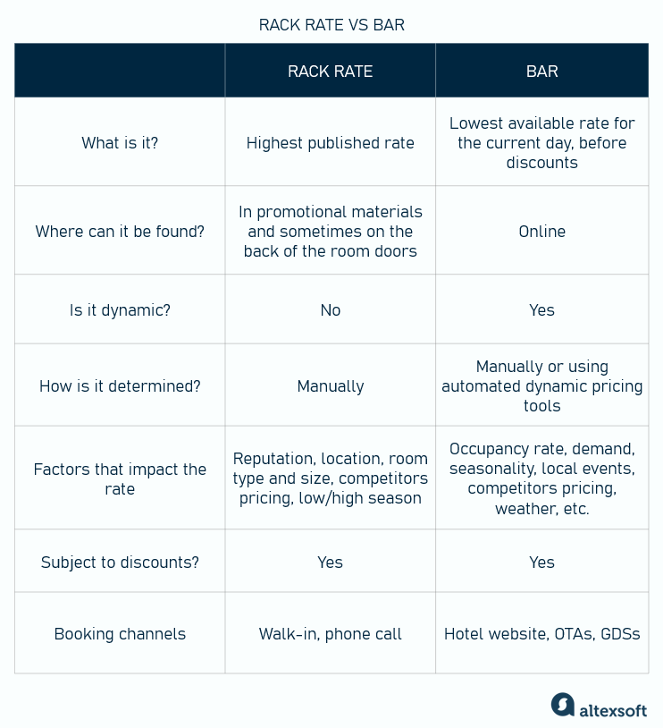 Rack rate vs BAR