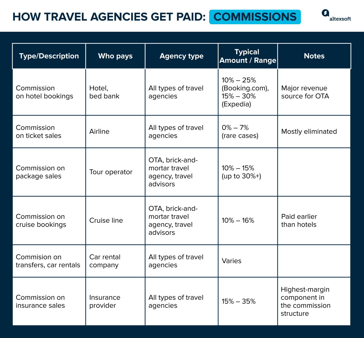 Travel agency commissions structure