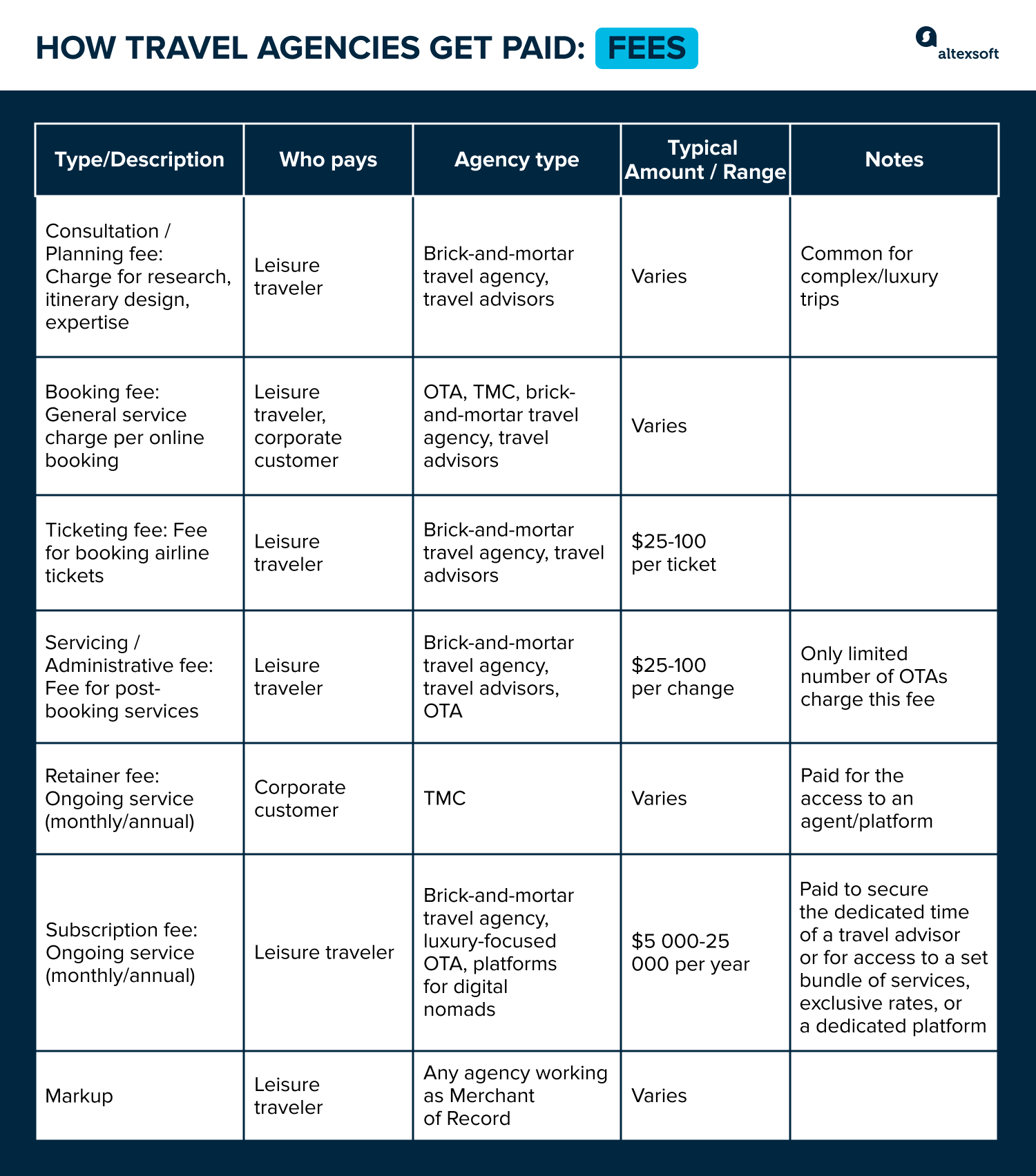 Travel agency fees structure