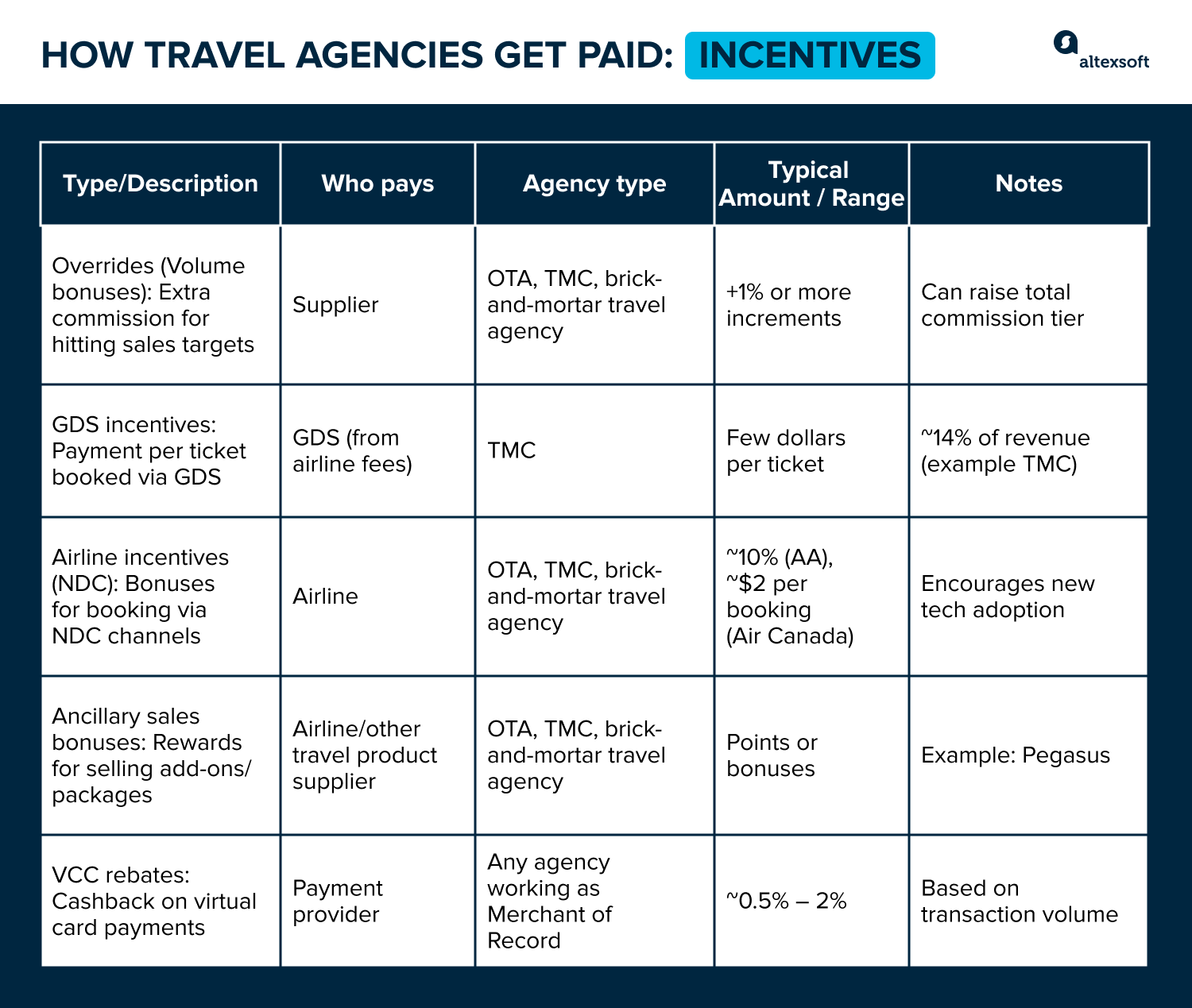 Travel agency incentives structure