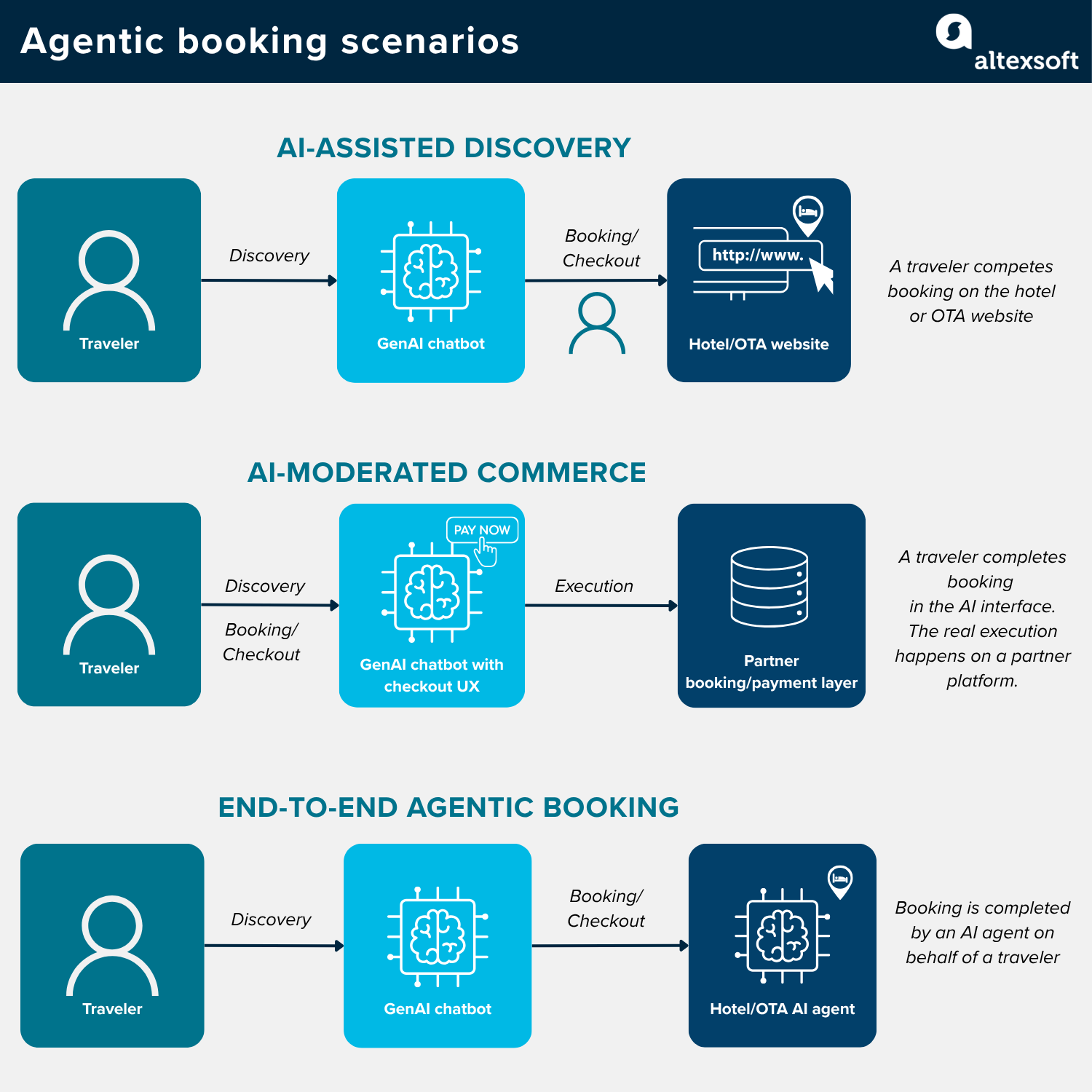agentic booking scenarios