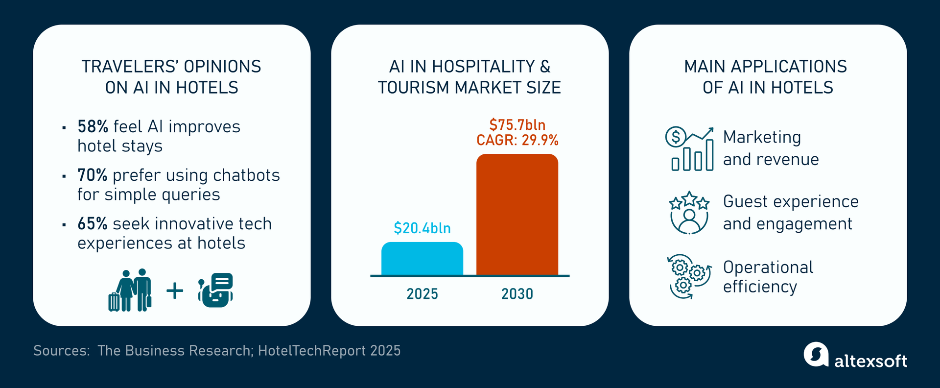 AI in hospitality statistics