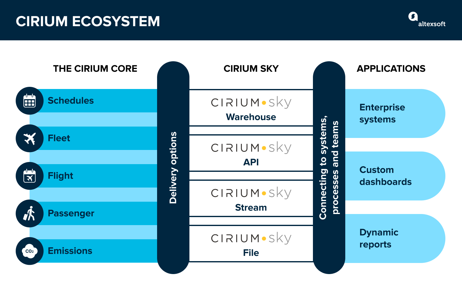 Cirium ecosystem