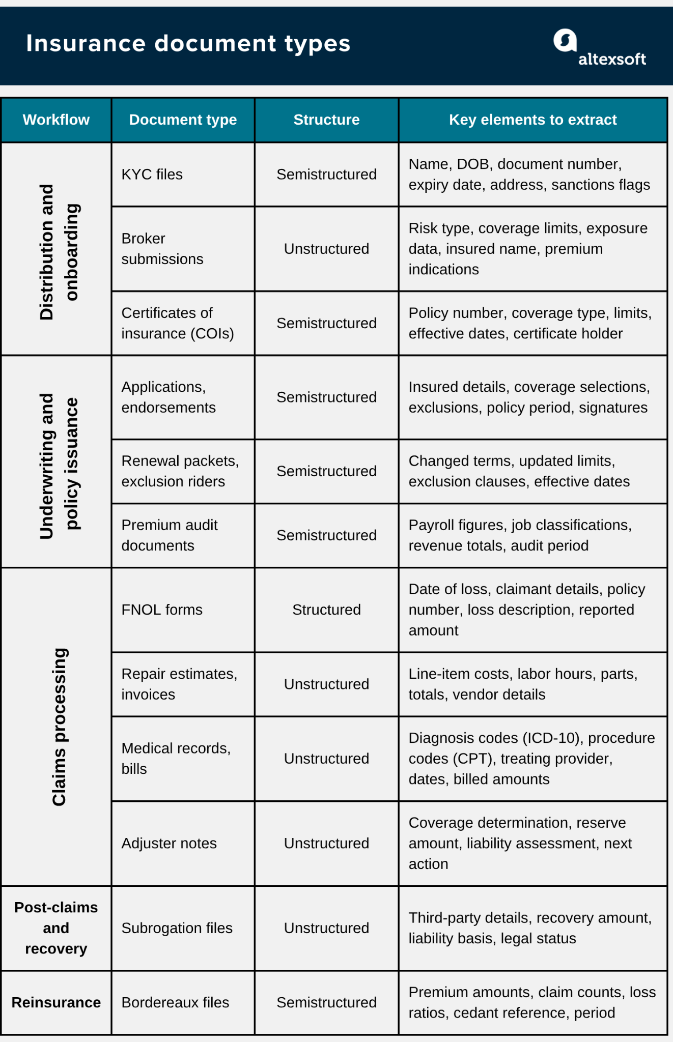 Document types in insurance
