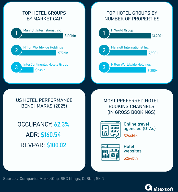 Hotels statistics