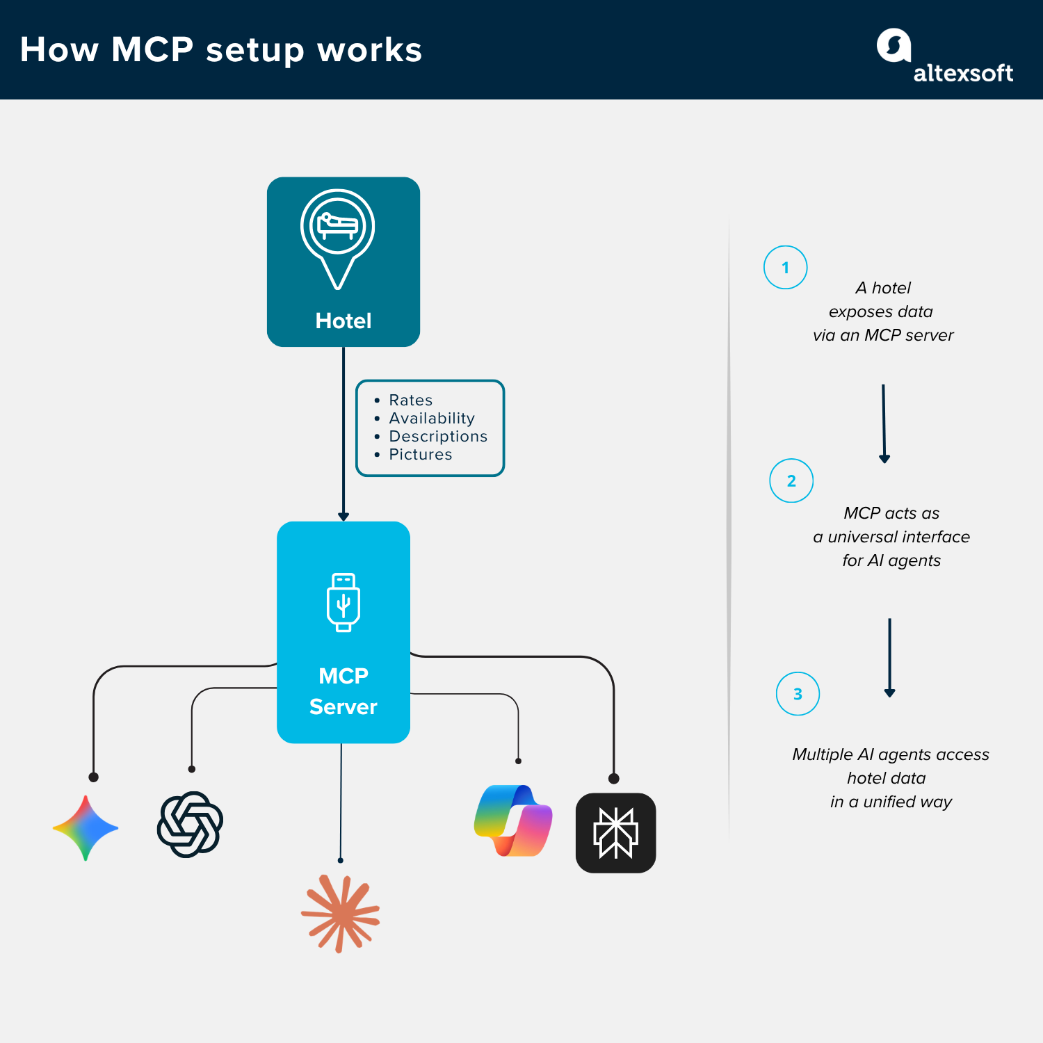 how MCP setup works