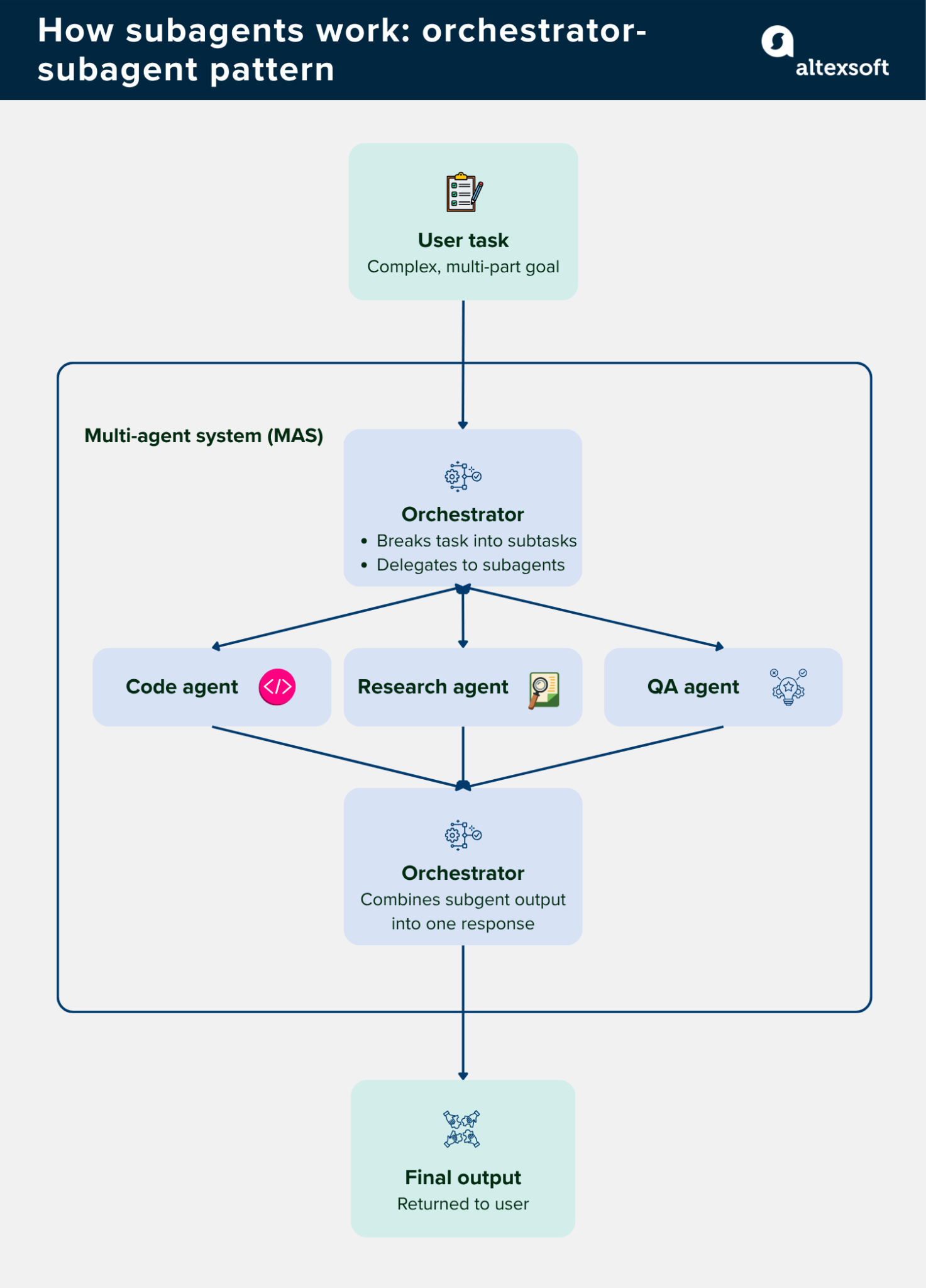 How subagents work: orchestrator-subagent pattern 
