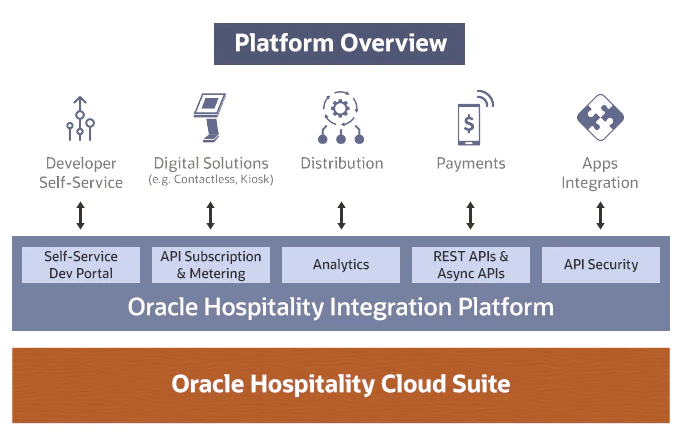 OHIP offers capabilities both for accessing APIs and safely publishing them