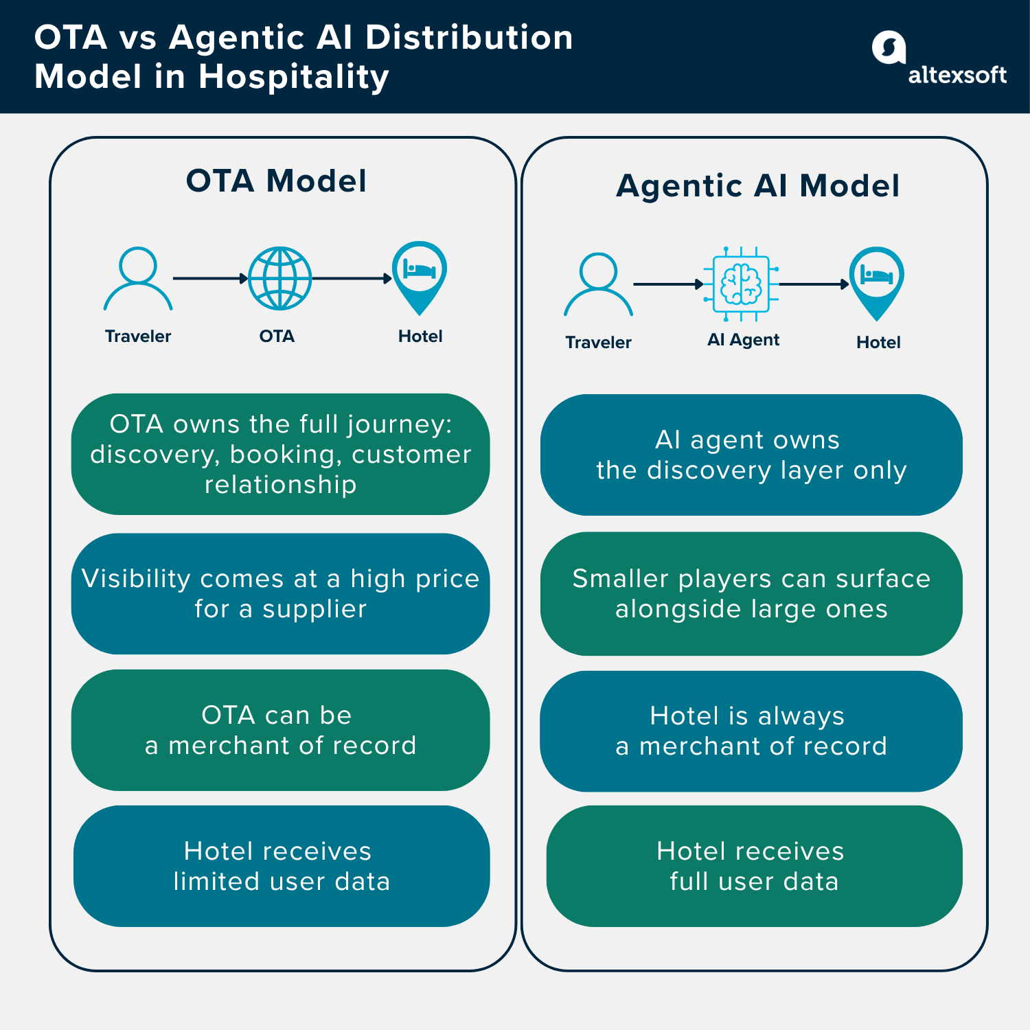OTA vs Agentic AI distribution model in hospitality