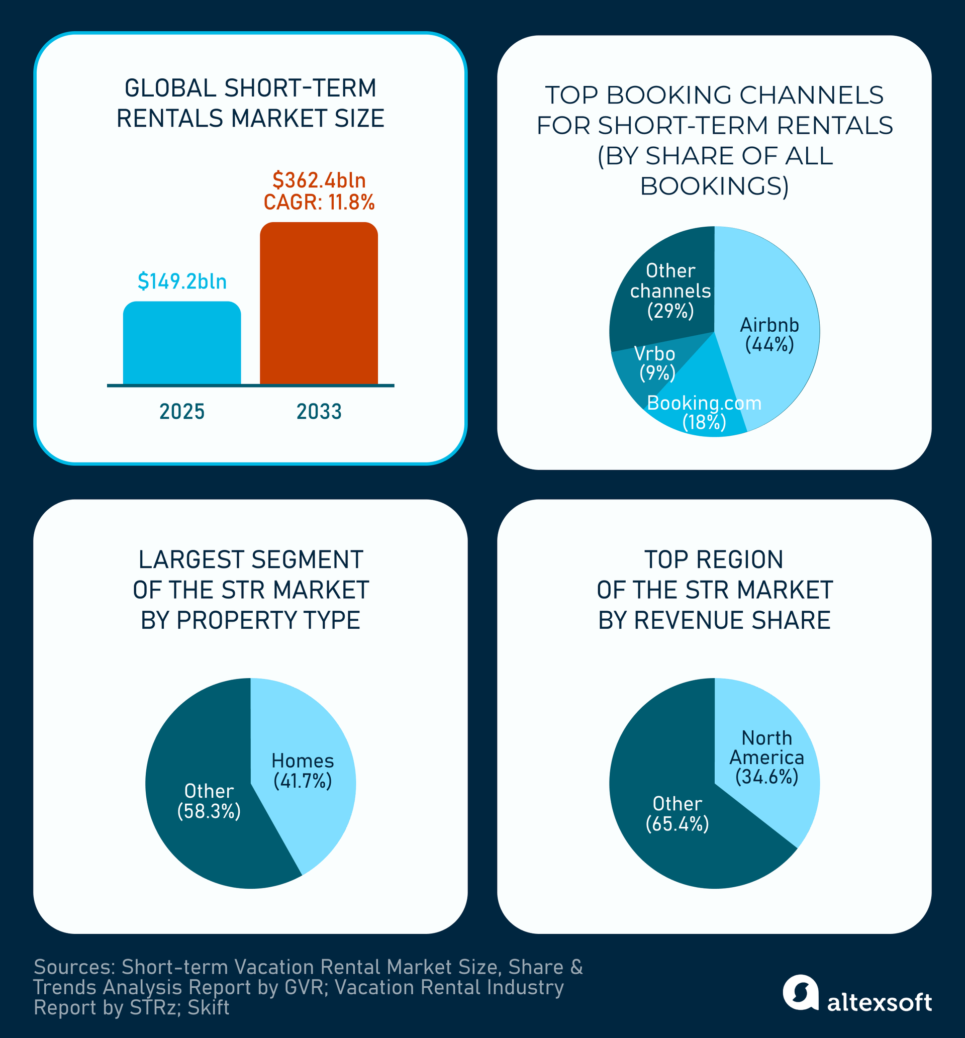 Short term rentals statistics