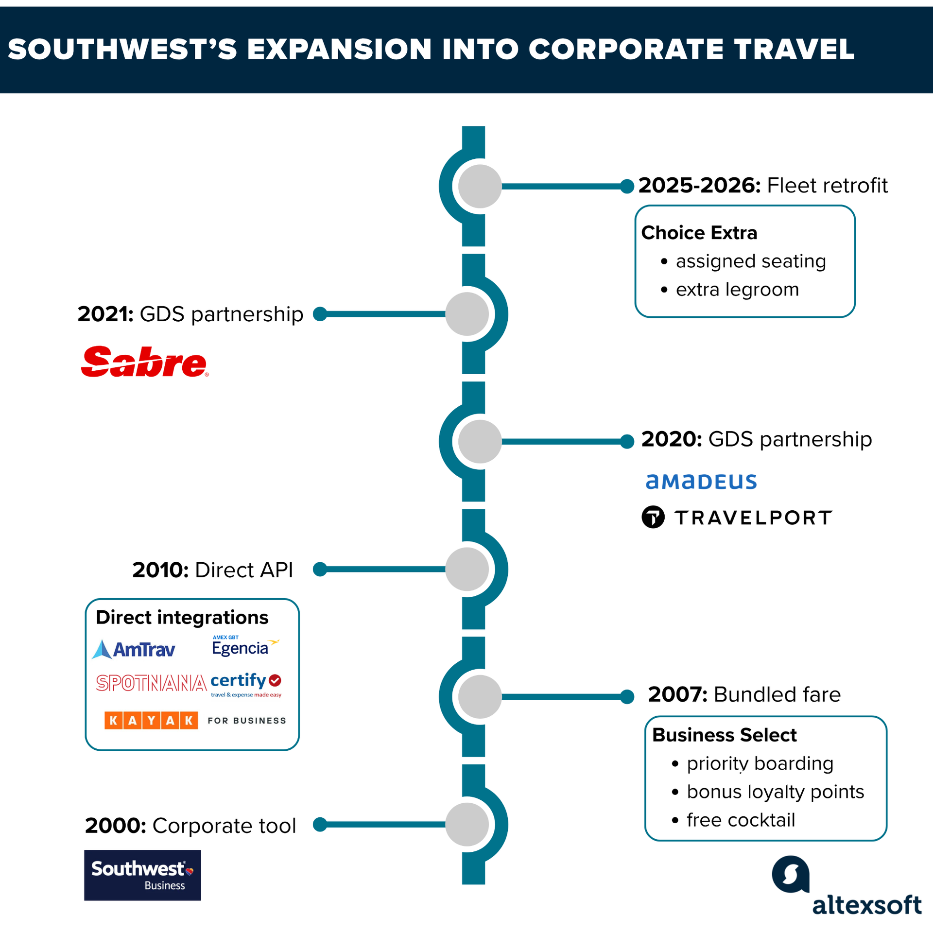 Southwest expanding into corporate travel: key steps
