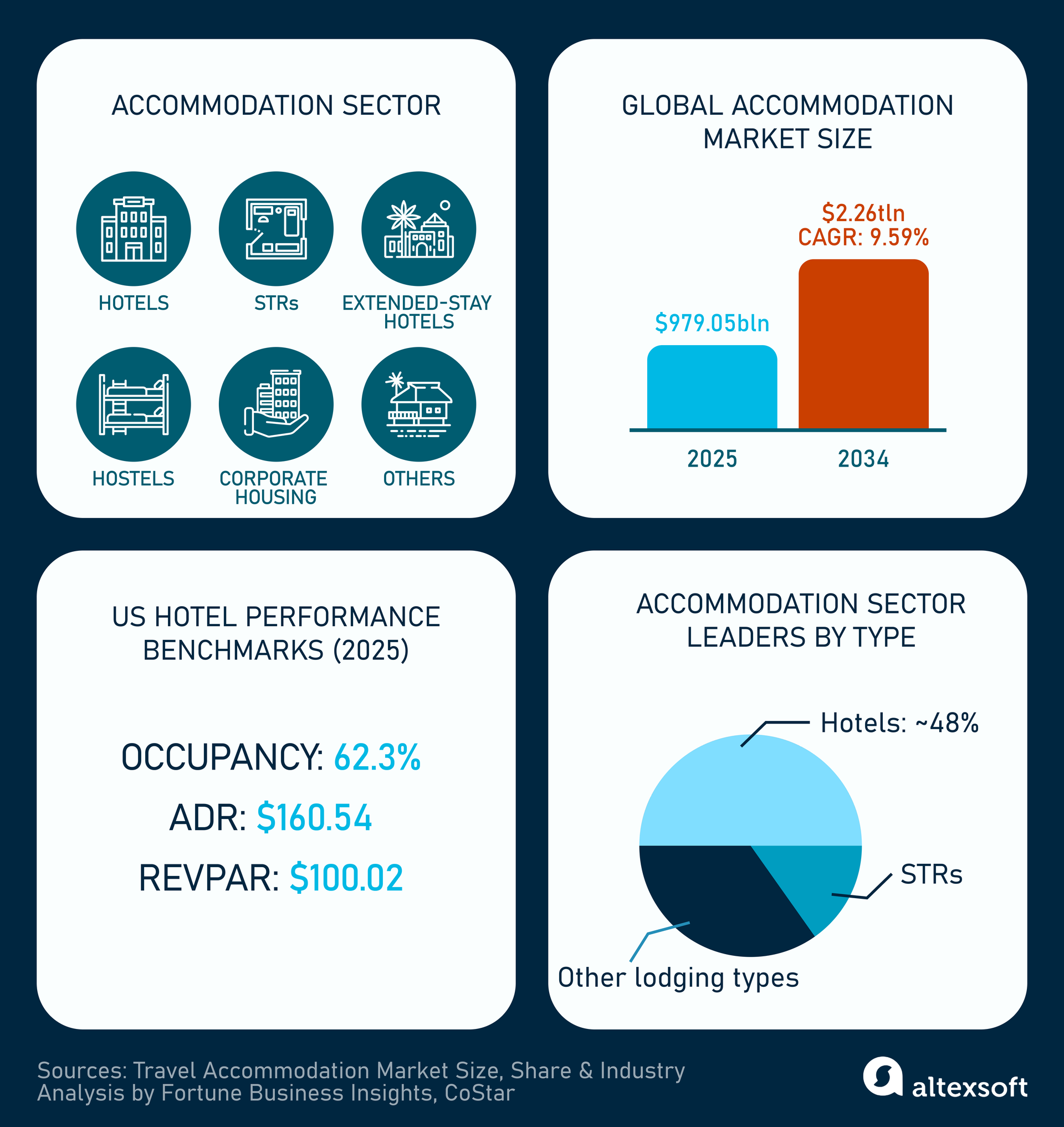 The accommodation sector statistics x