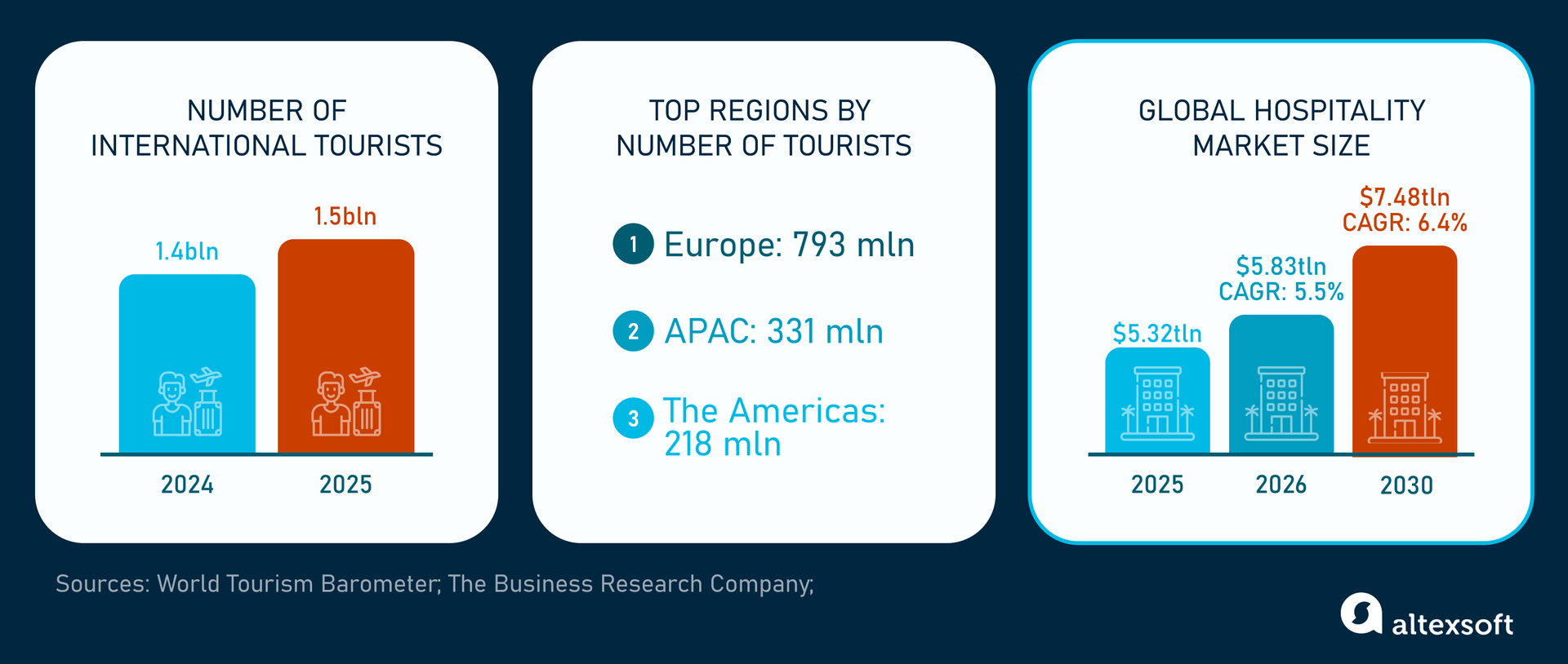 Travel and tourism and hospitality statistics