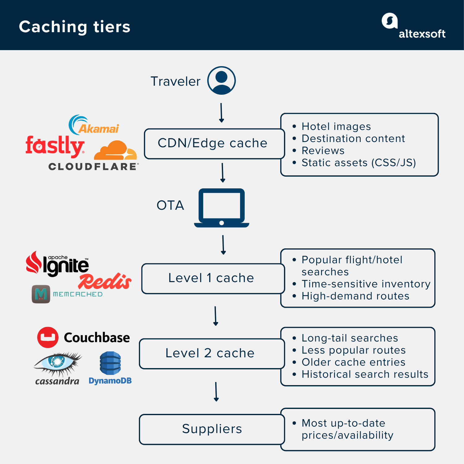 caching tiers